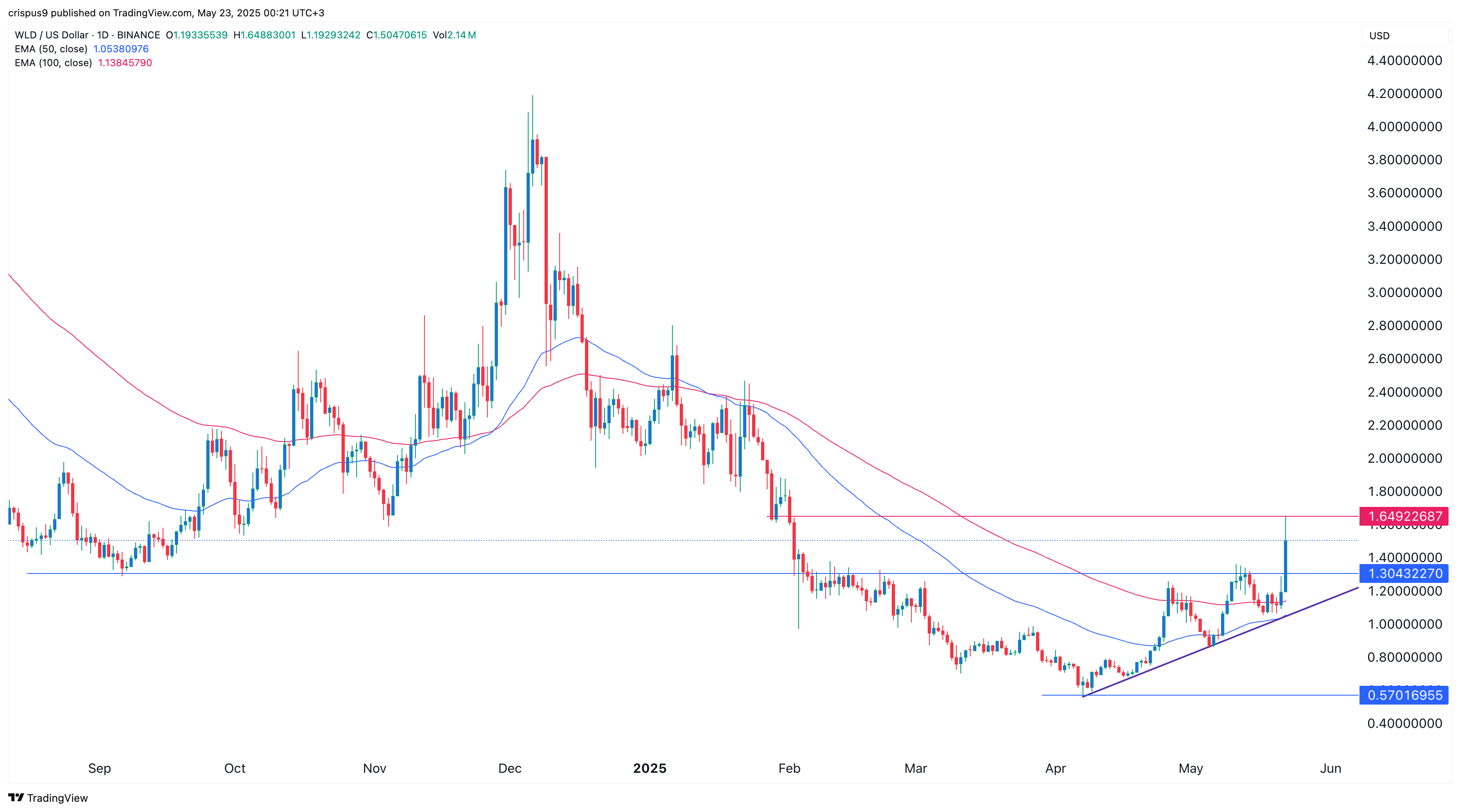WLD price