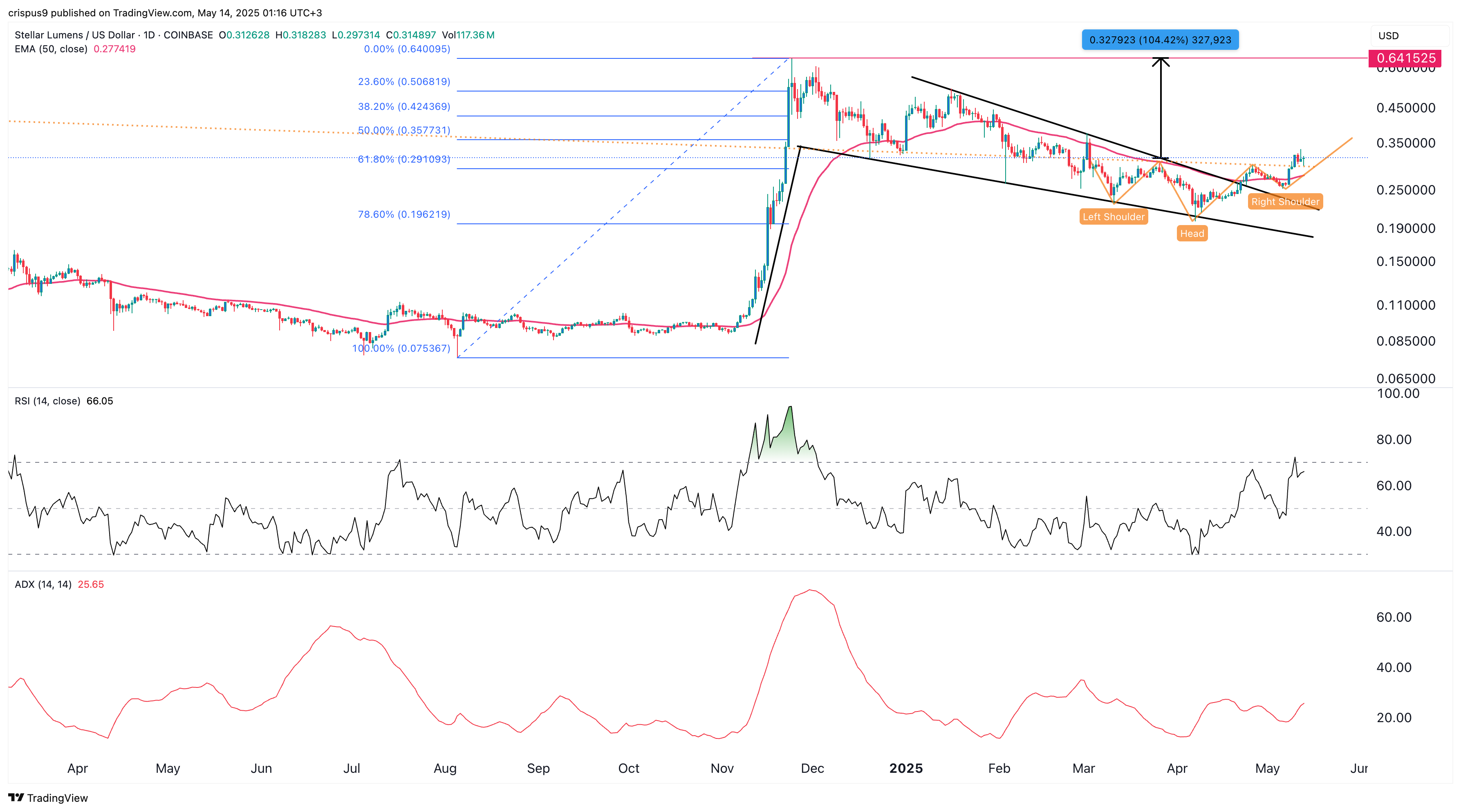 xlm price