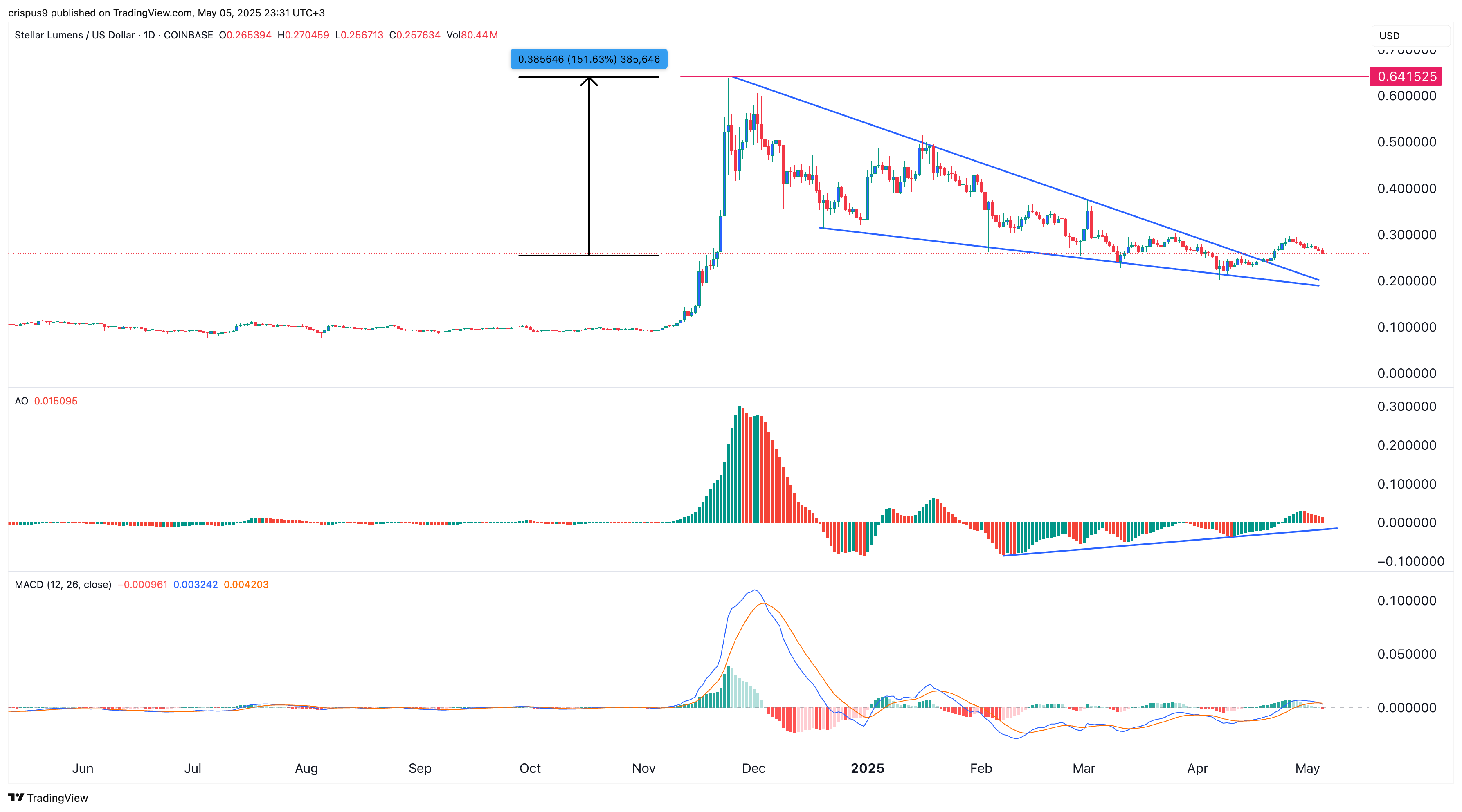 XLM Price