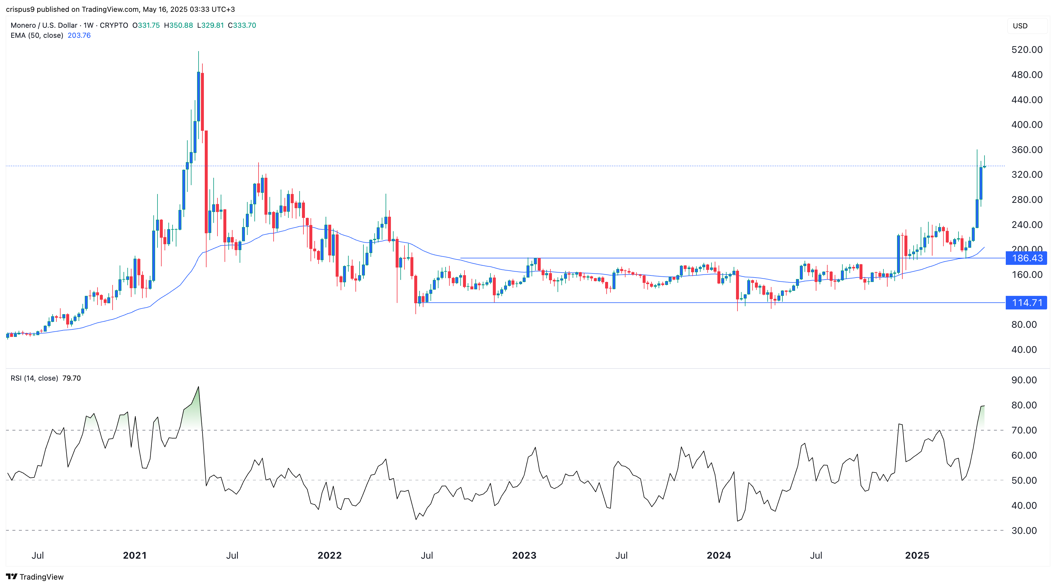 XMR price
