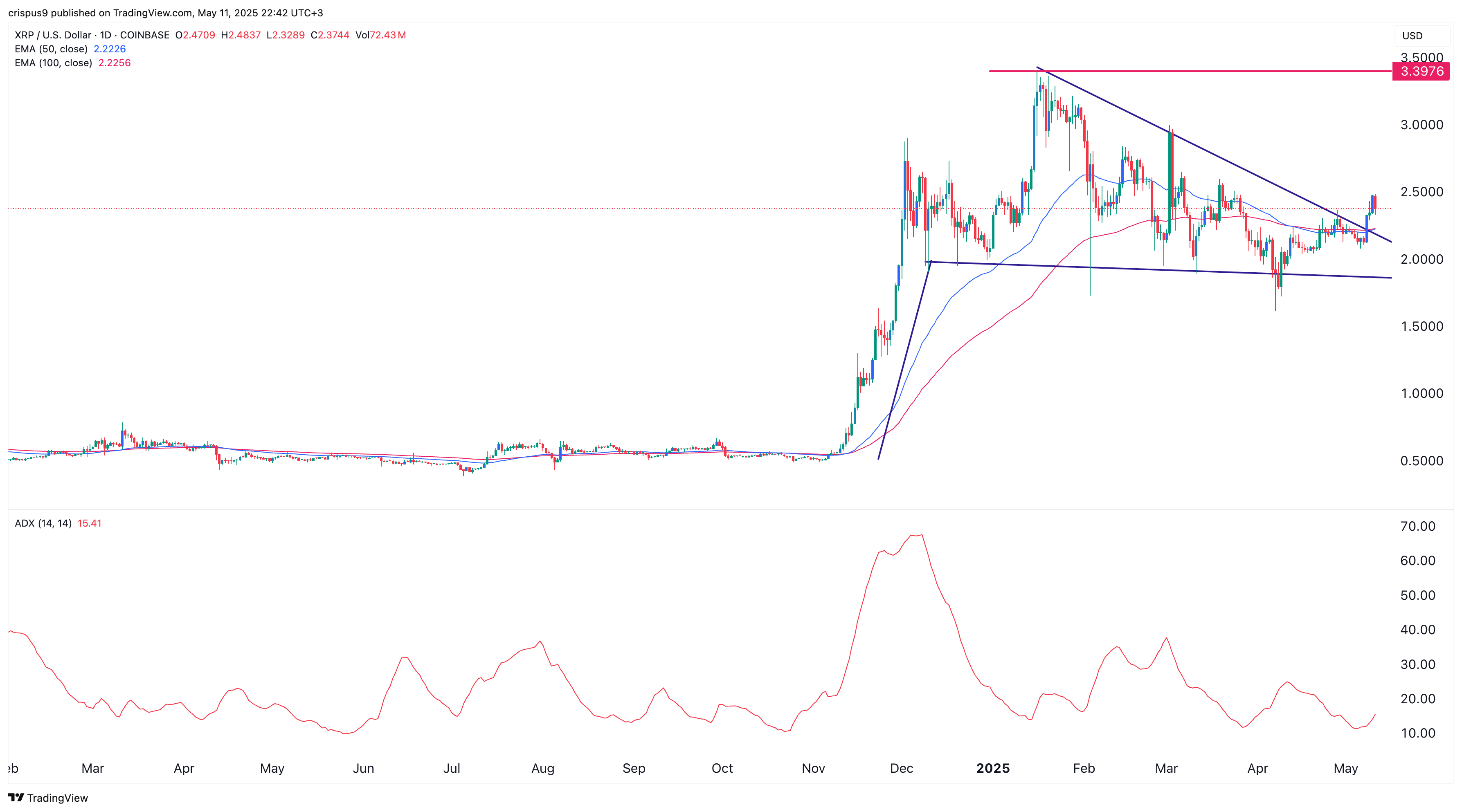 XRP price