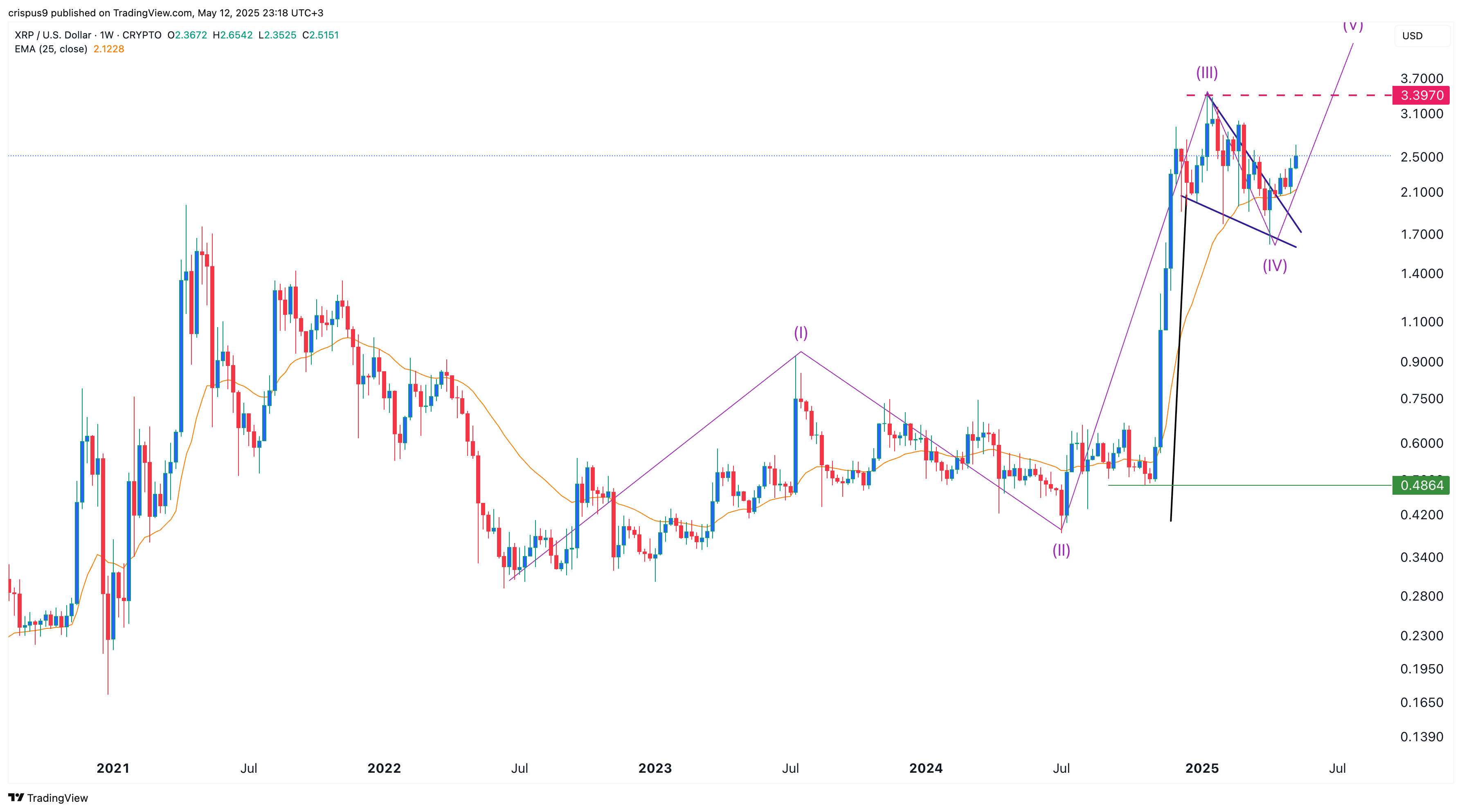 XRP price
