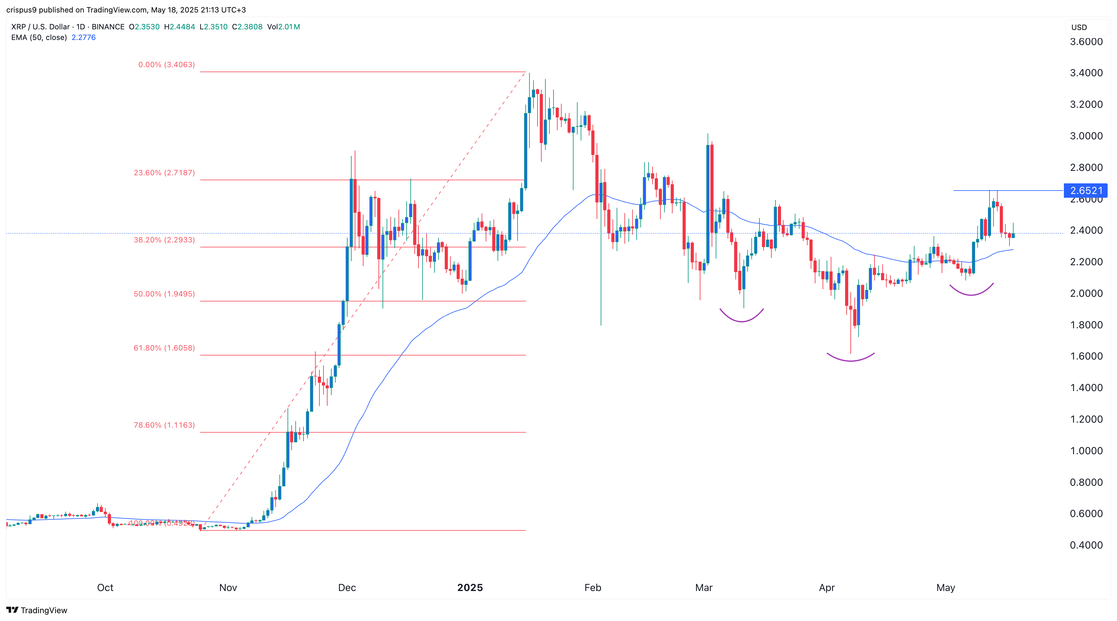 XRP price