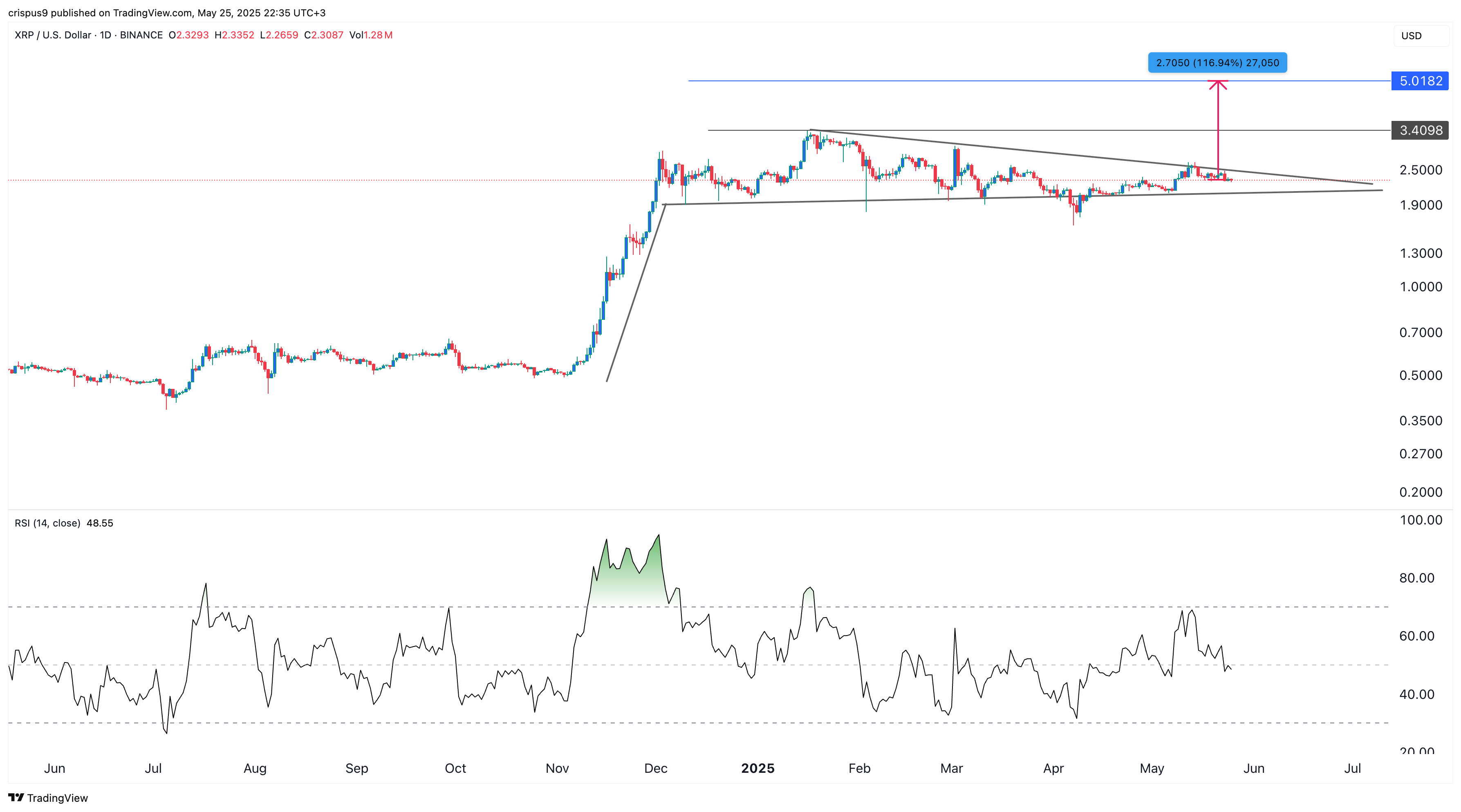XRP price