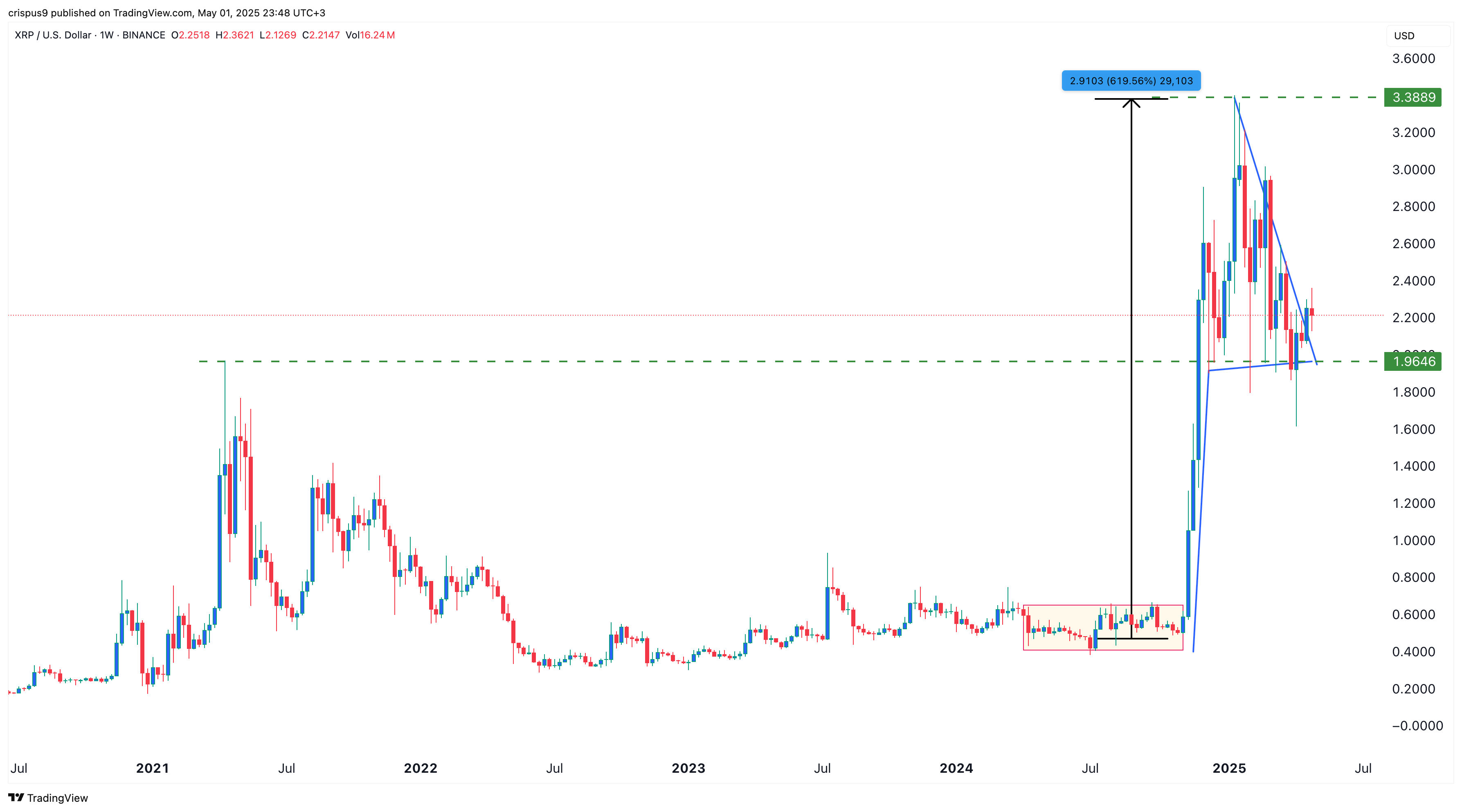 xrp price