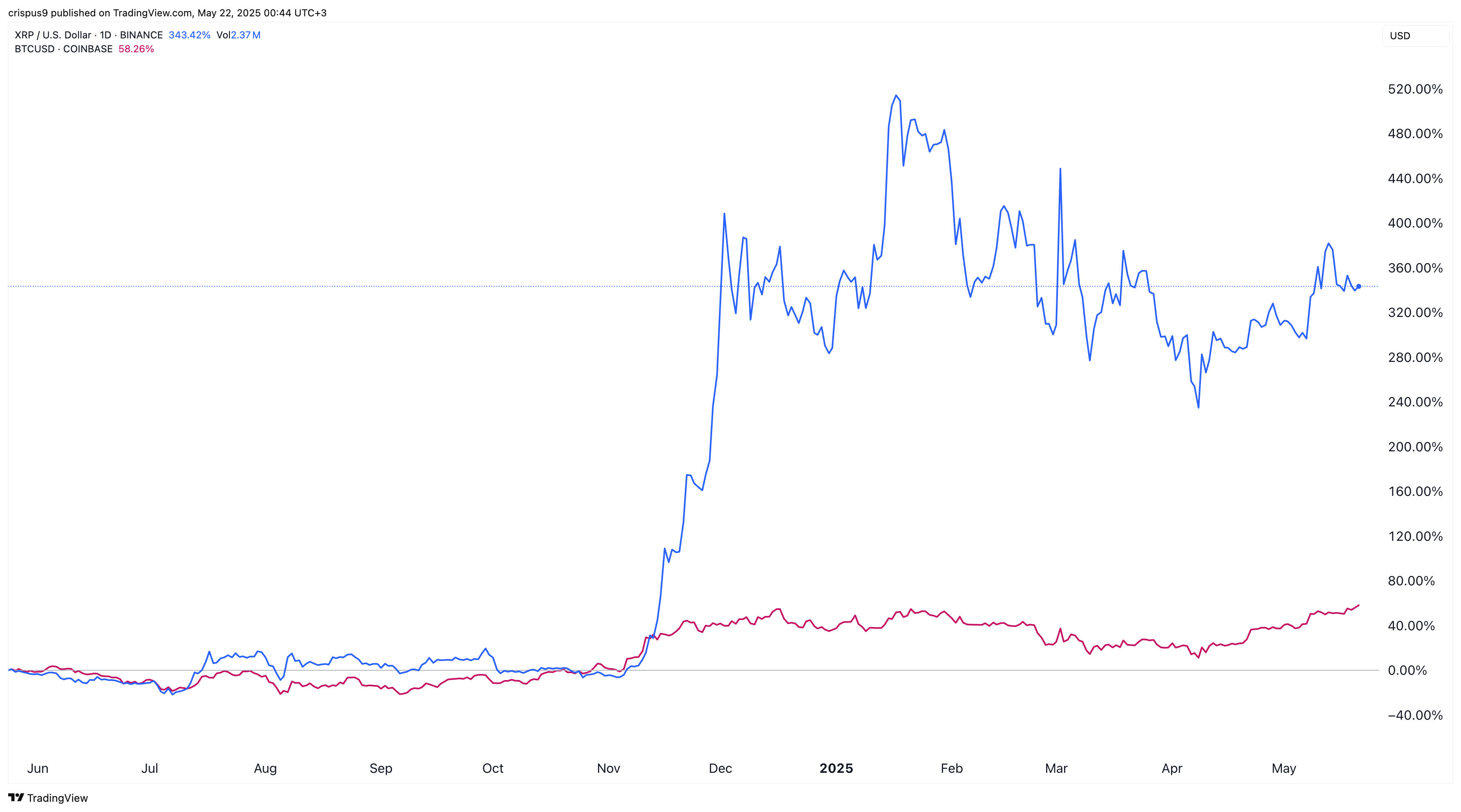 XRP price vs Bitcoin