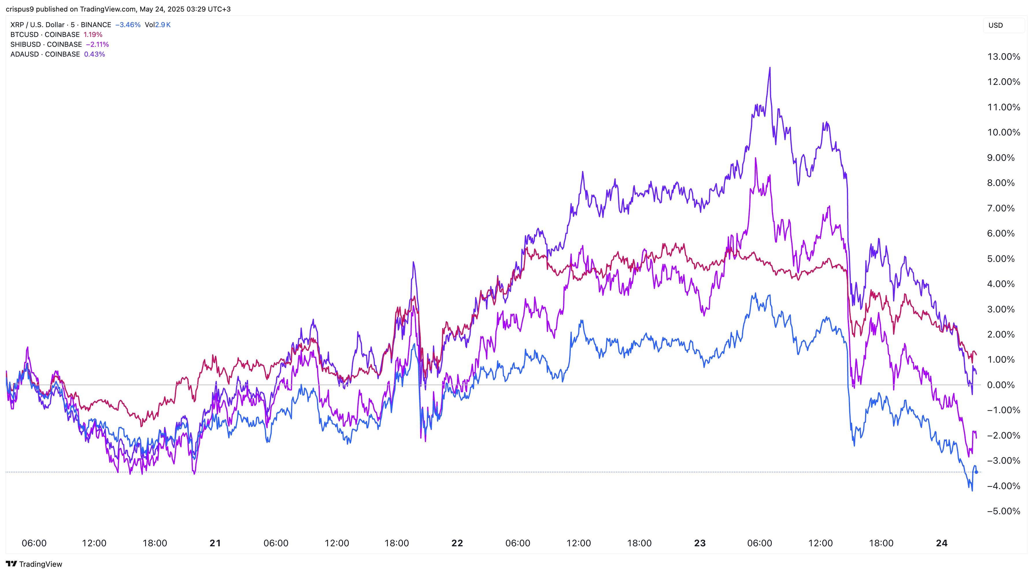 Bitcoin, XRP, Shiba Inu, and Cardano prices chart