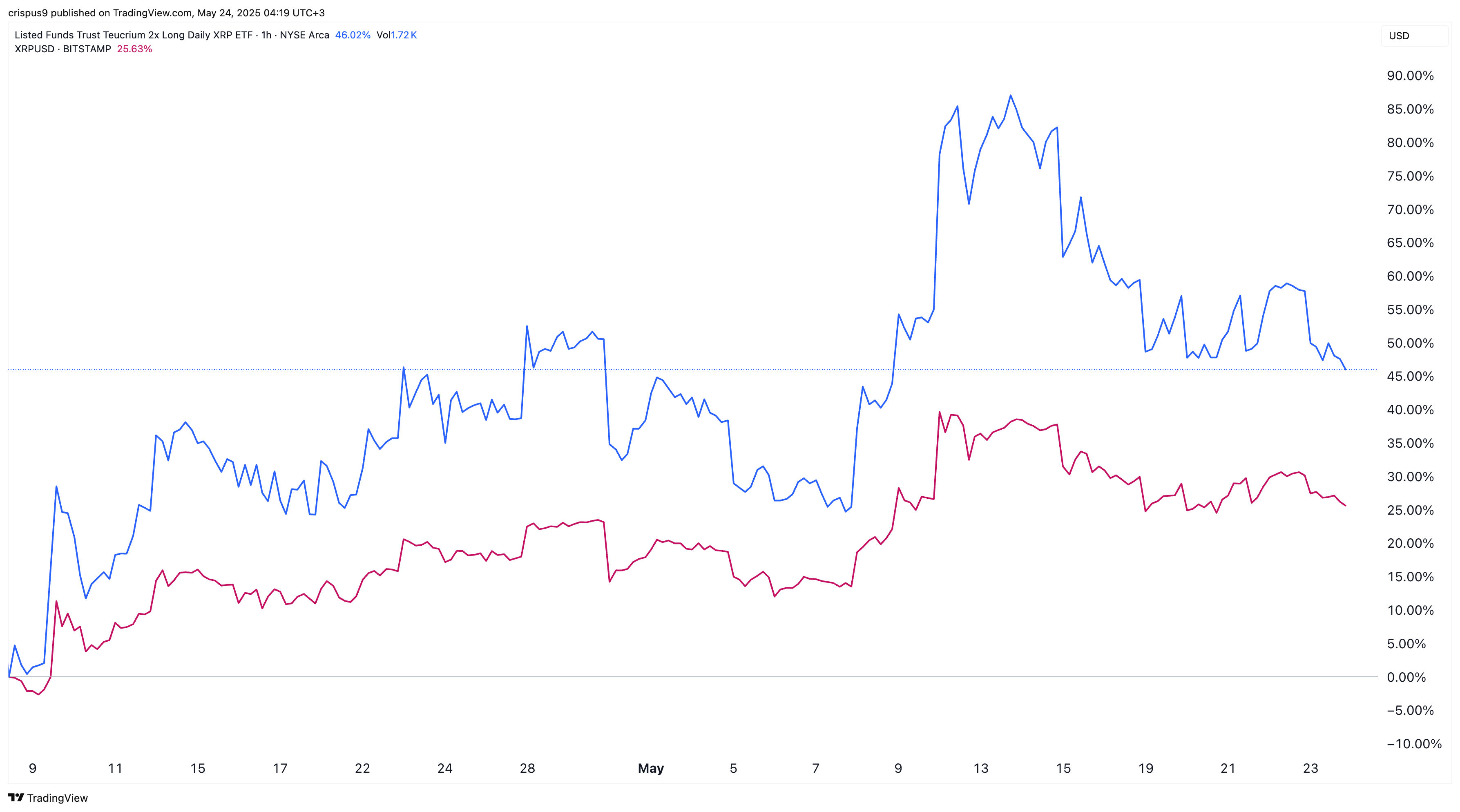 XRP ETF vs XRP price