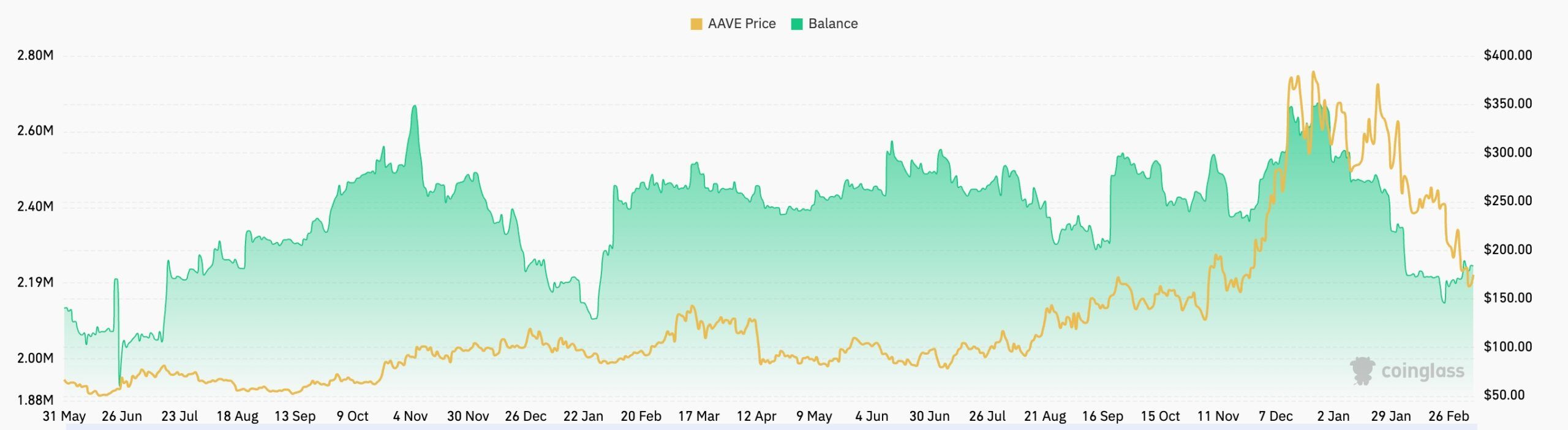 AAVE balances on exchanges