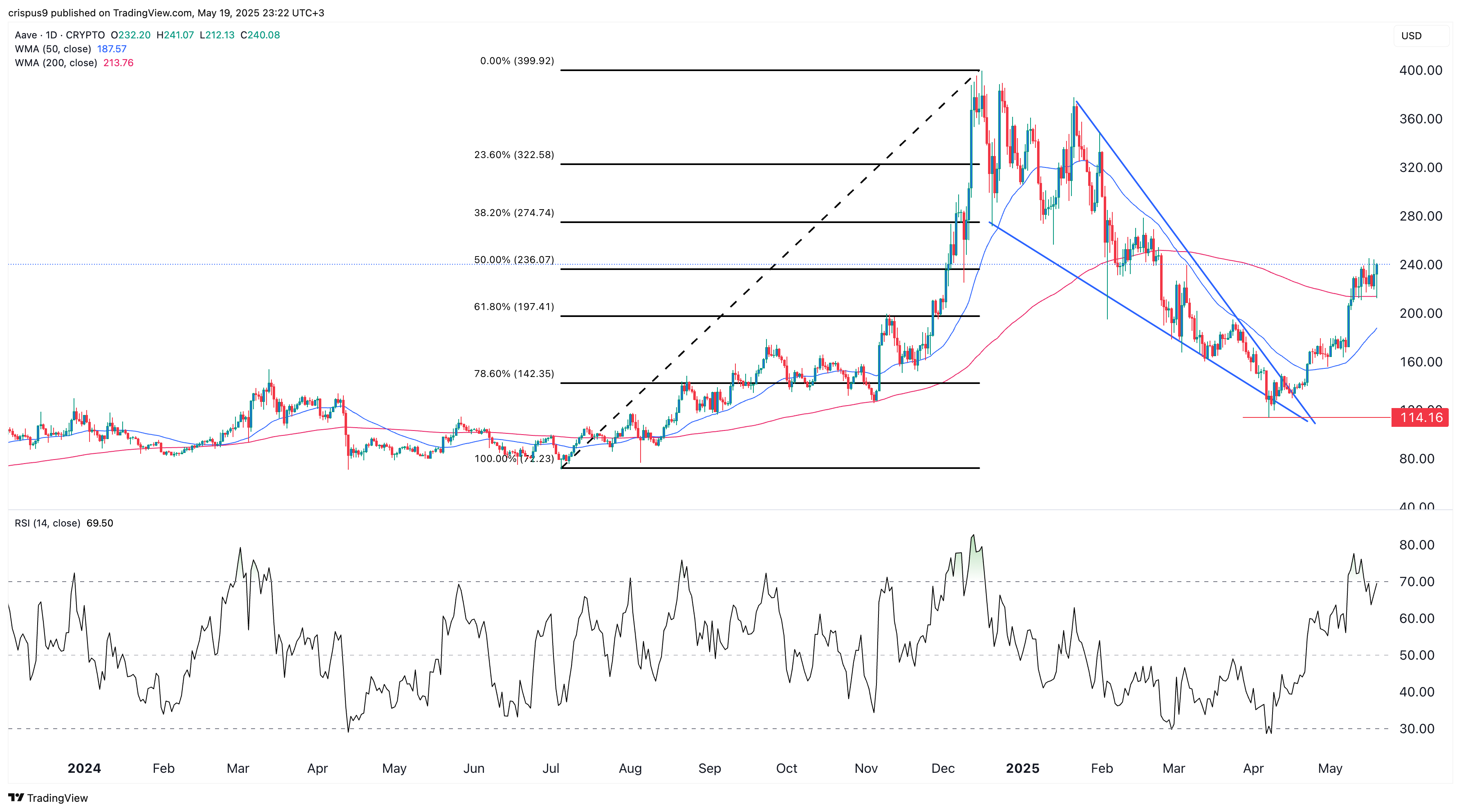 AAVE Price
