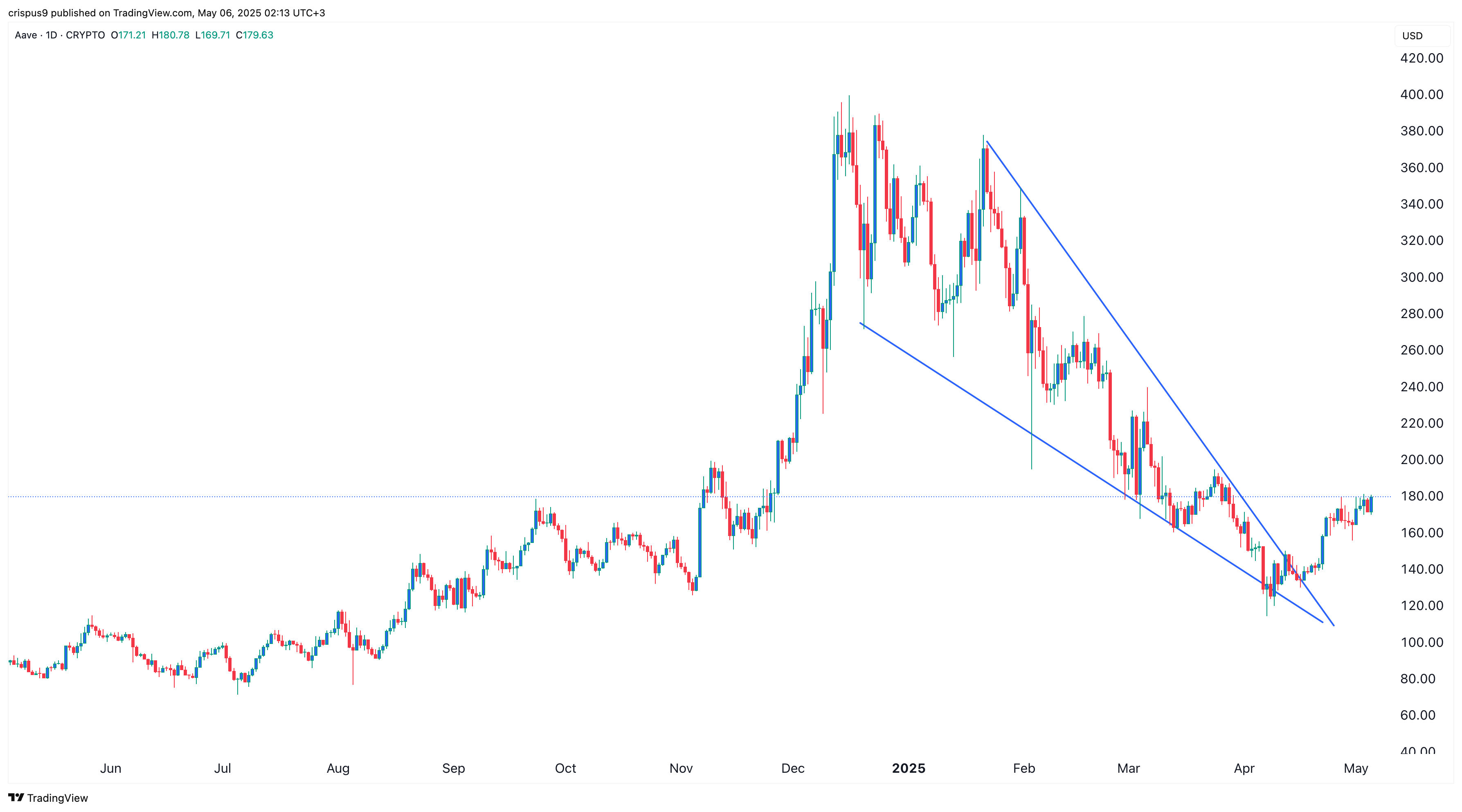 AAVE price chart
