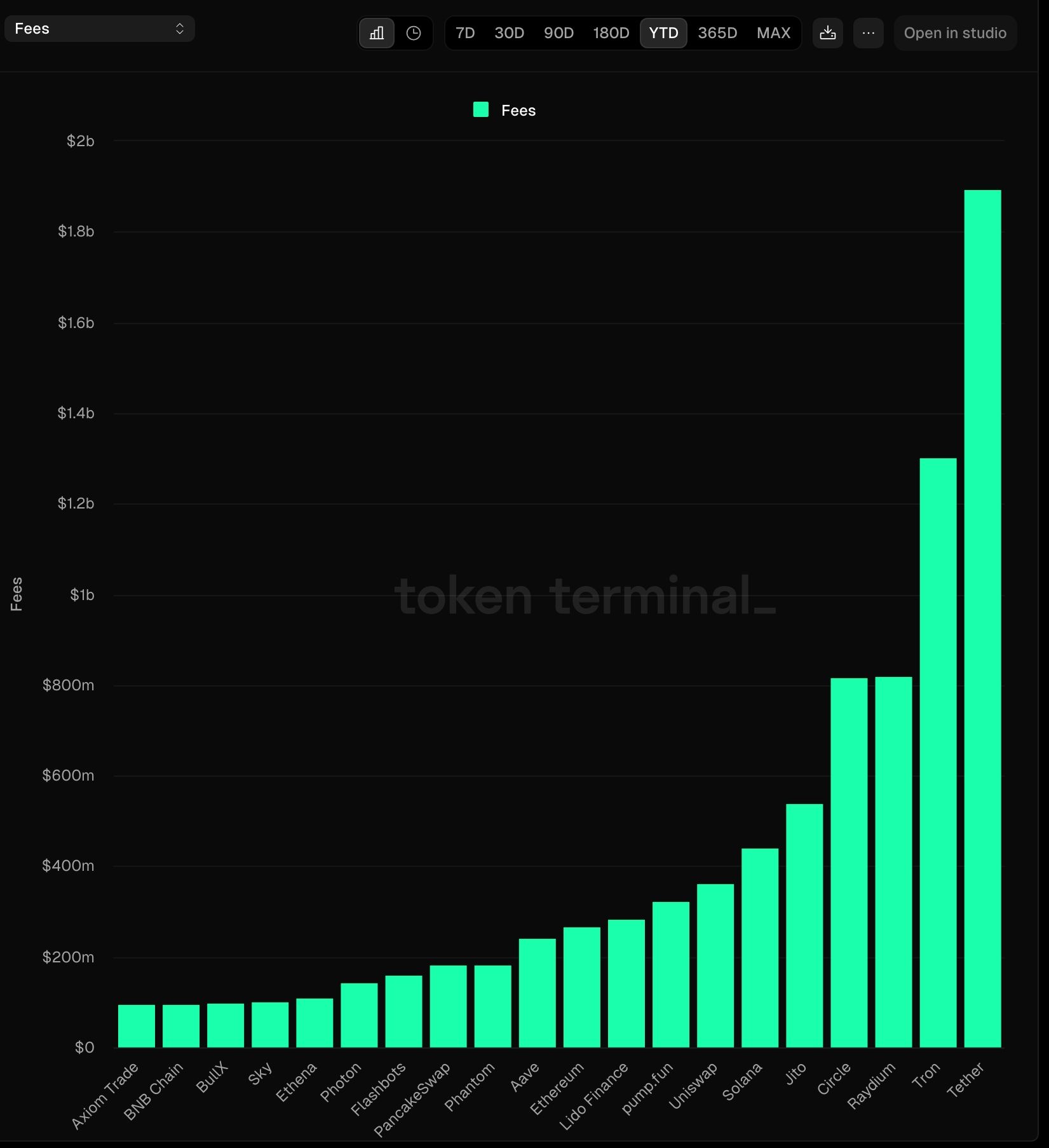 Raydium has become the third-most profitable crypto project