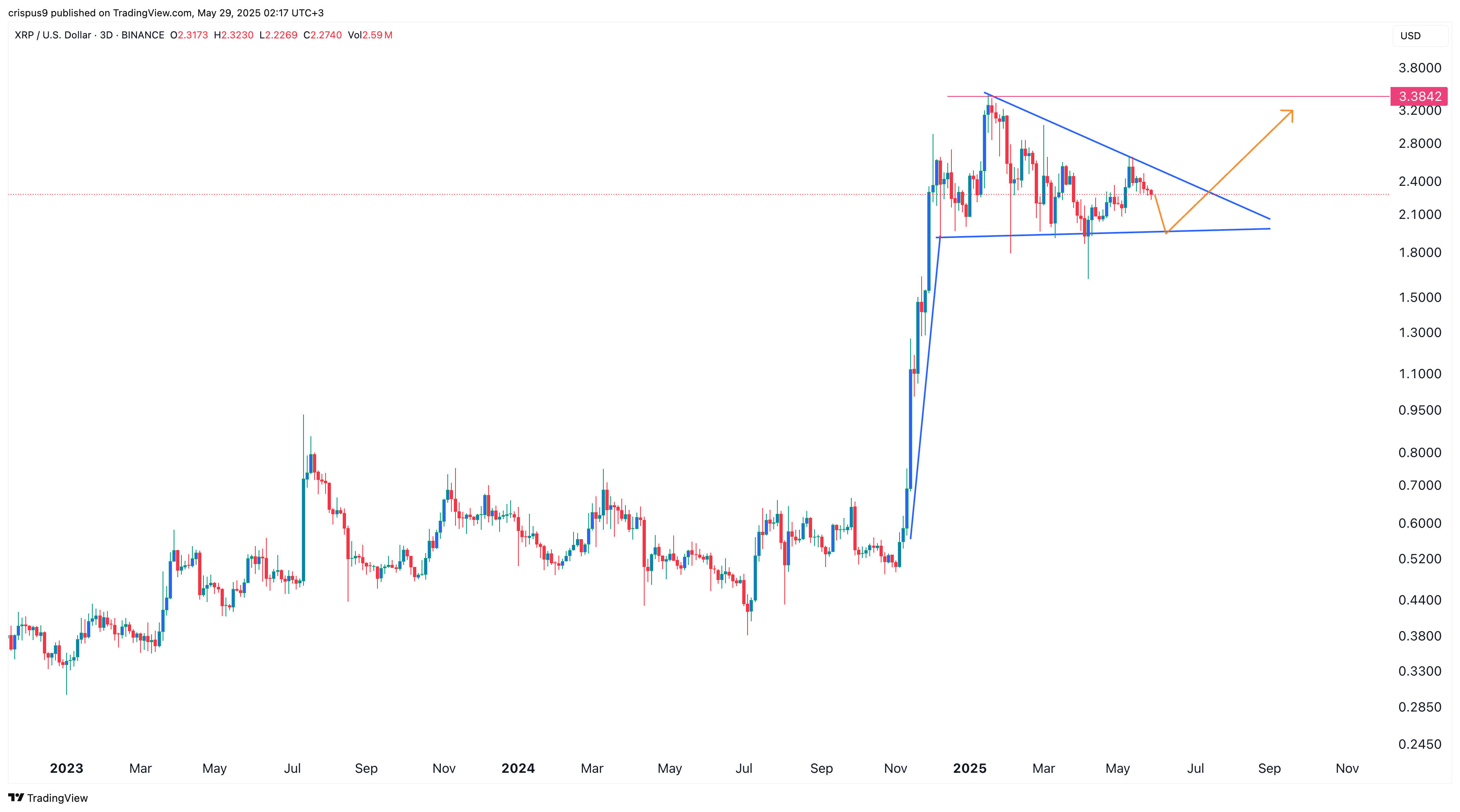 XRP price