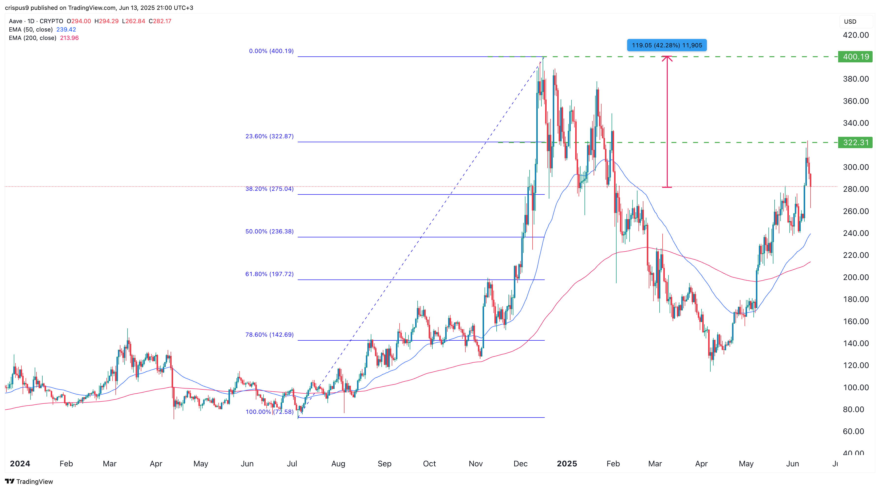 AAVE price chart