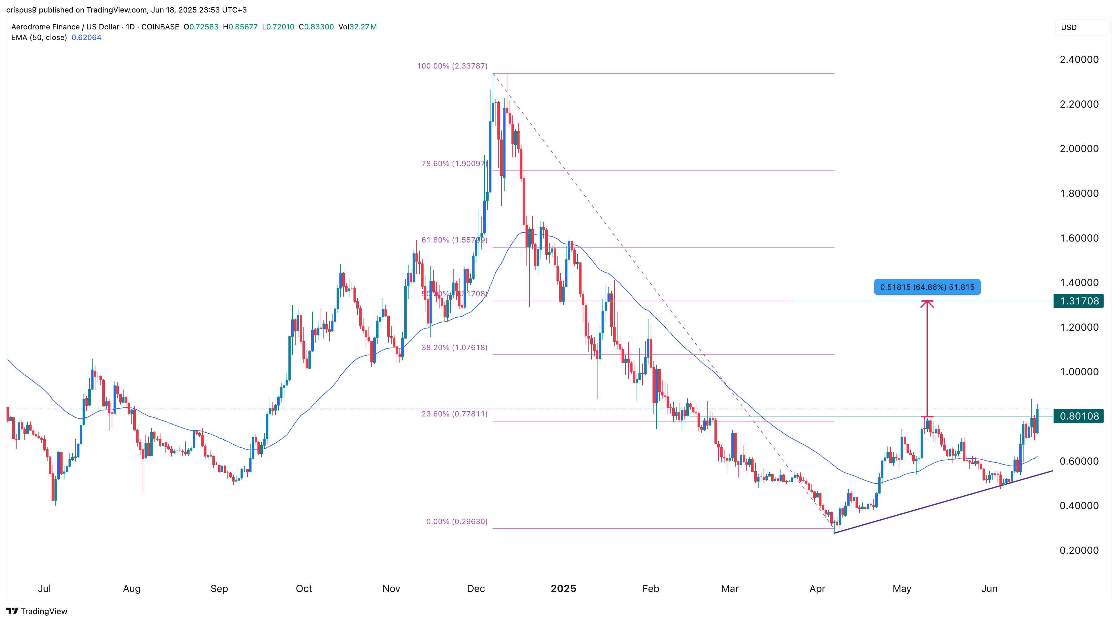 aero is one of the top crypto to buy
