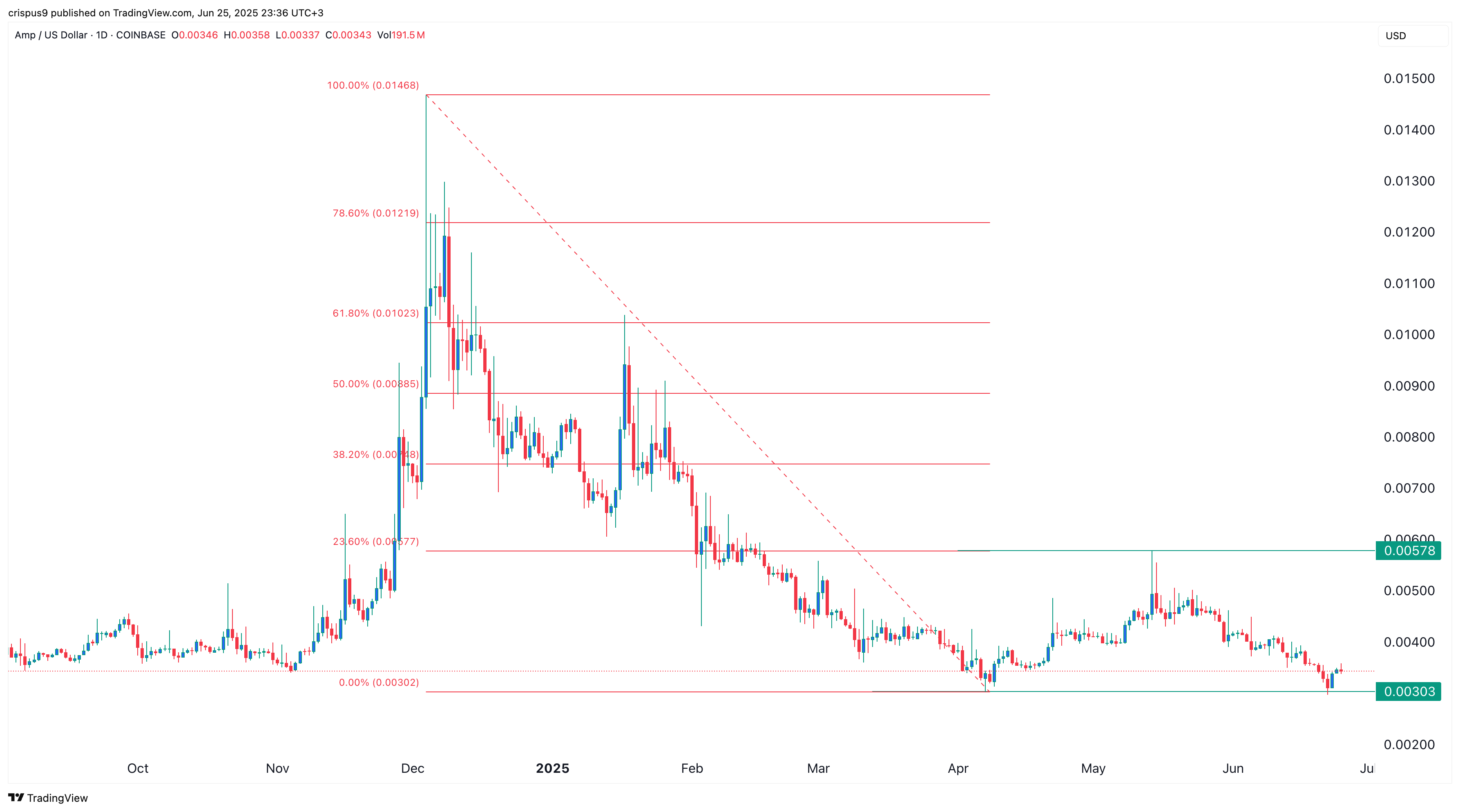 Amp crypto price chart