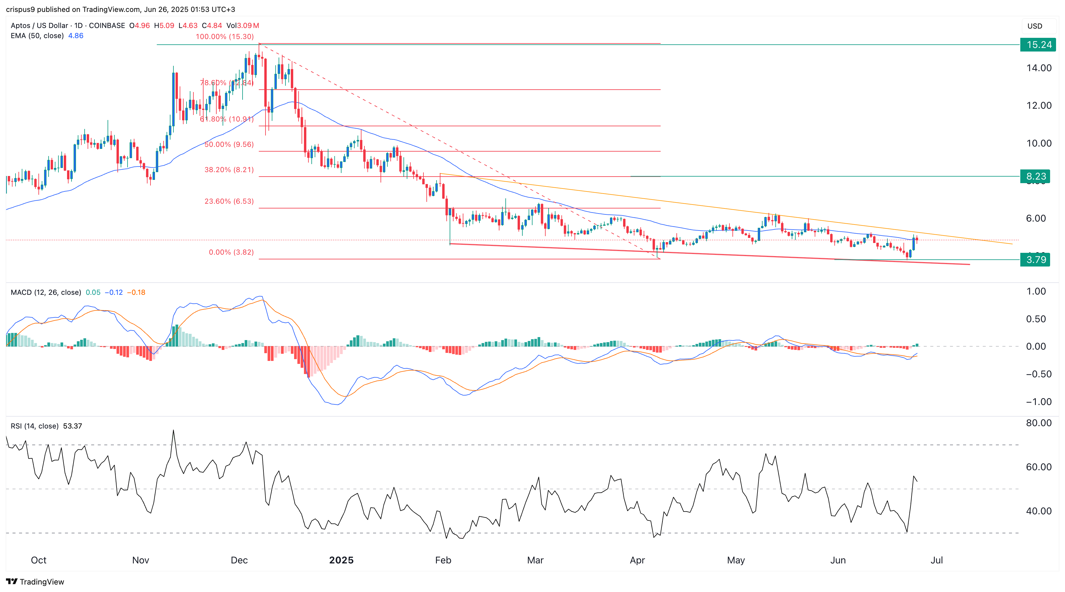 aptos price