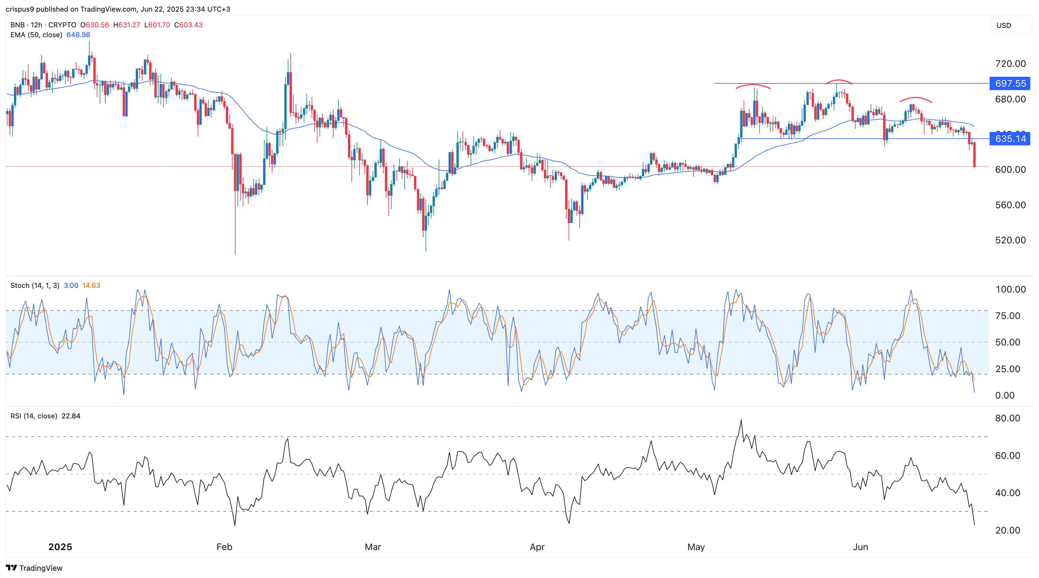 BNB price