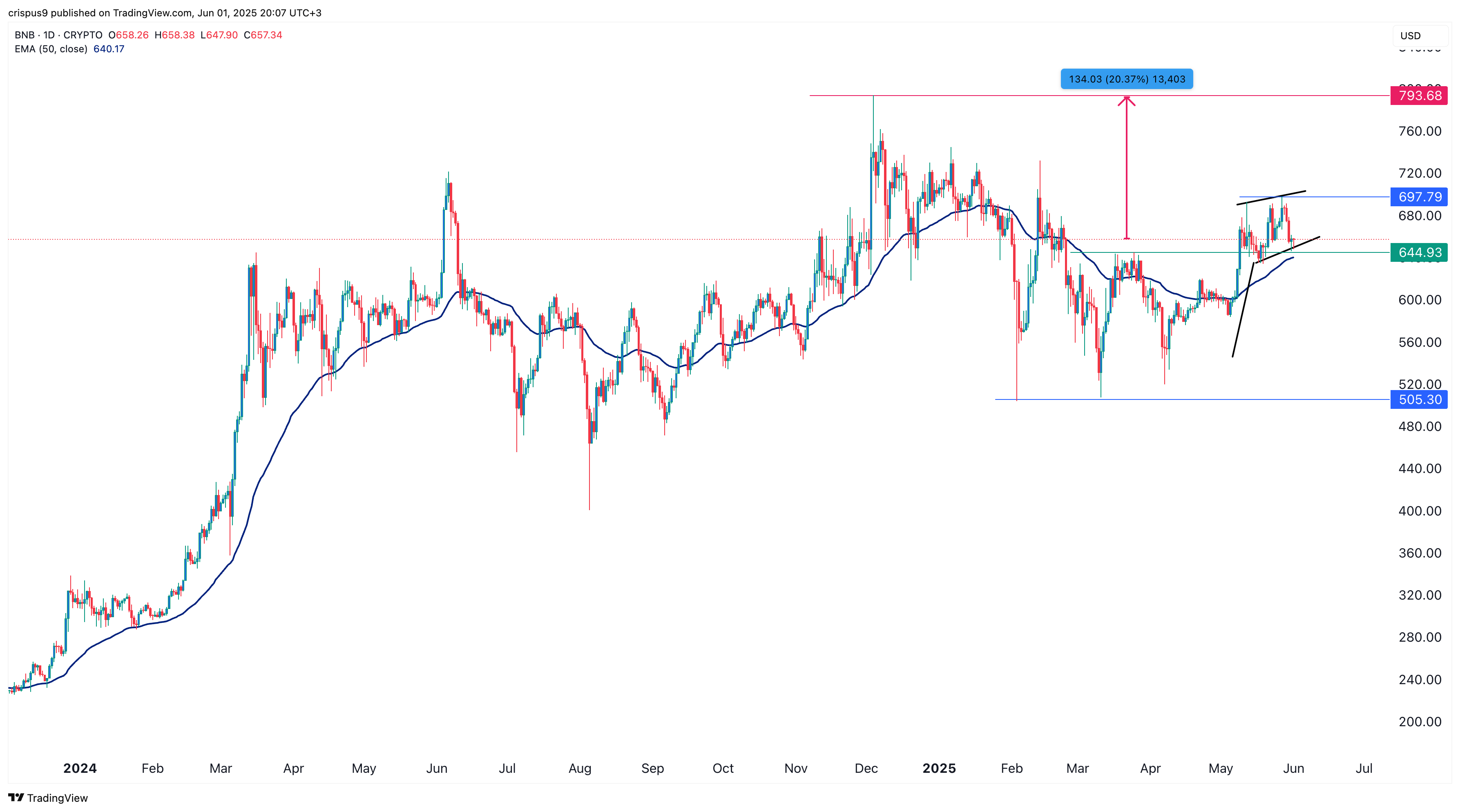 BNB Price