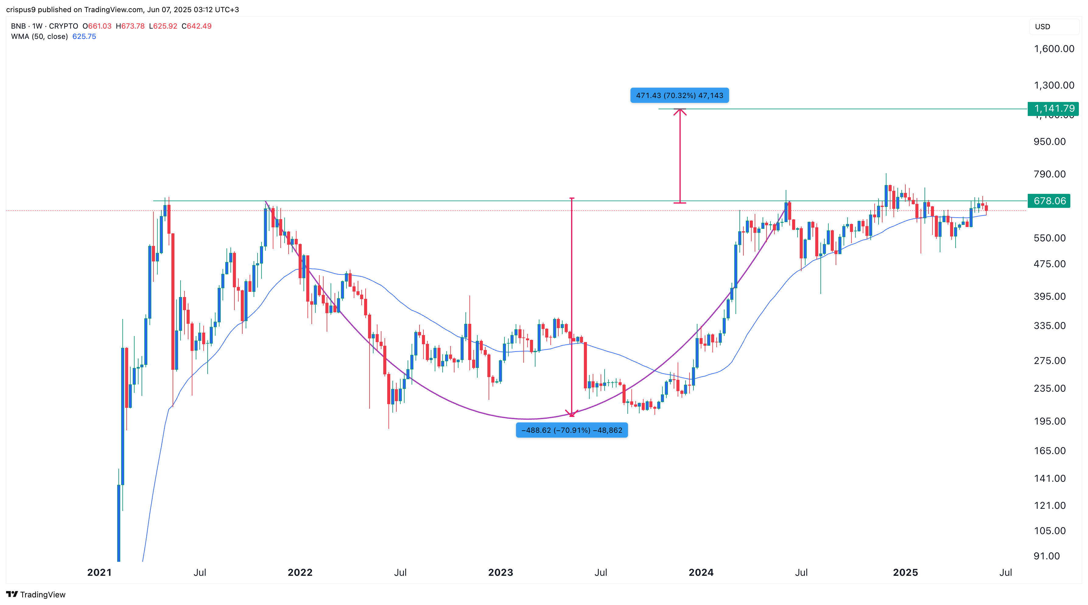 bnb price