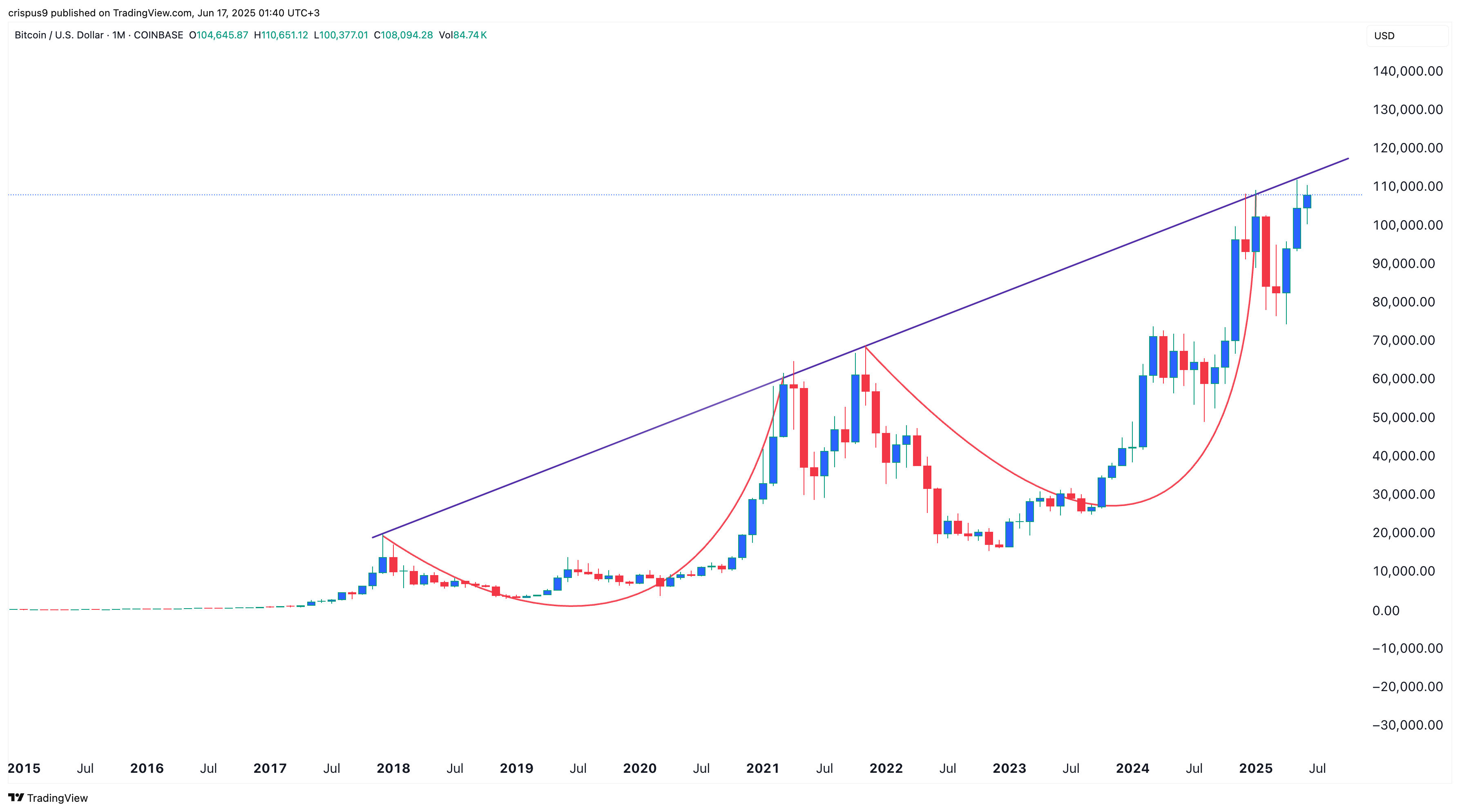 Bitcoin price