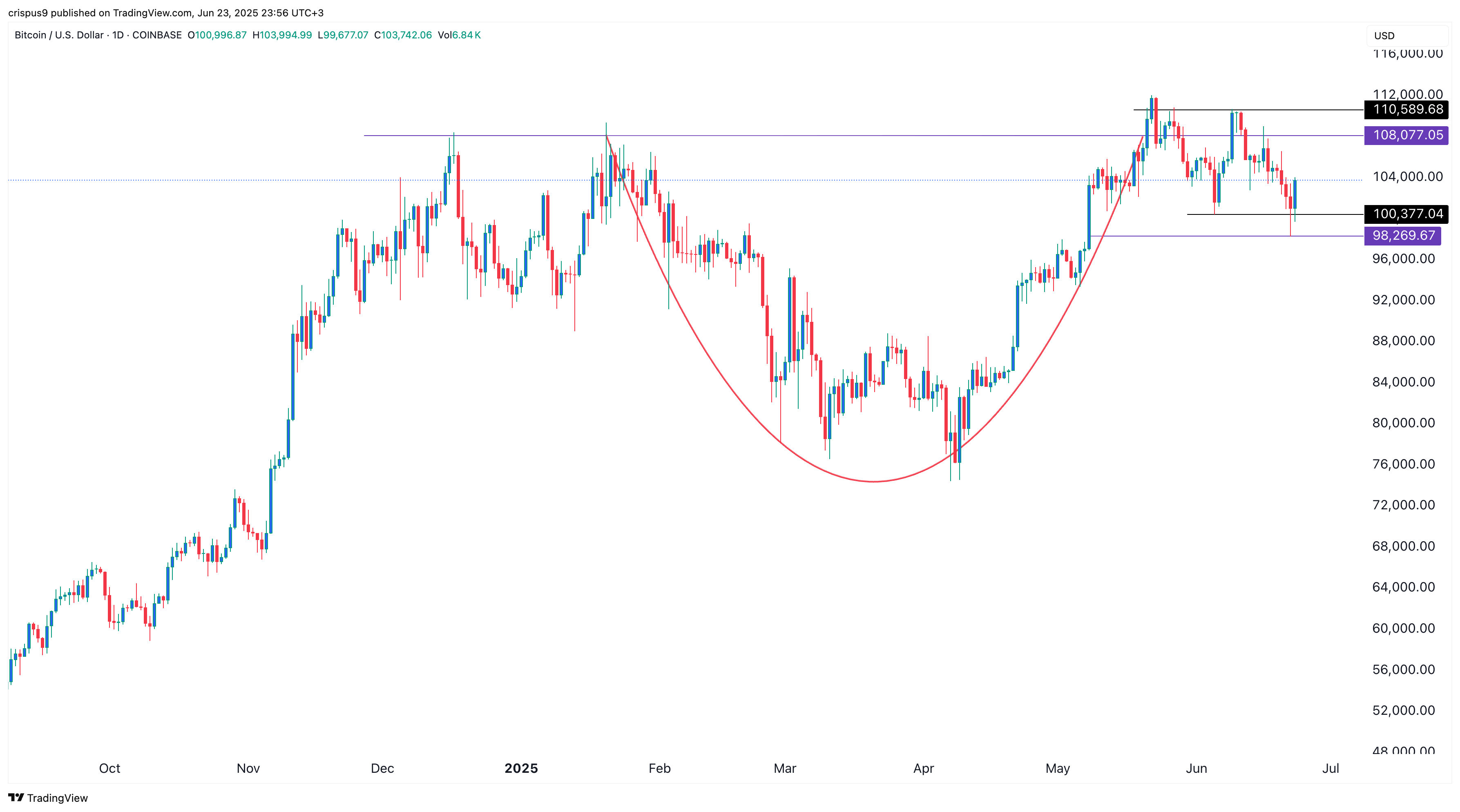 Bitcoin price