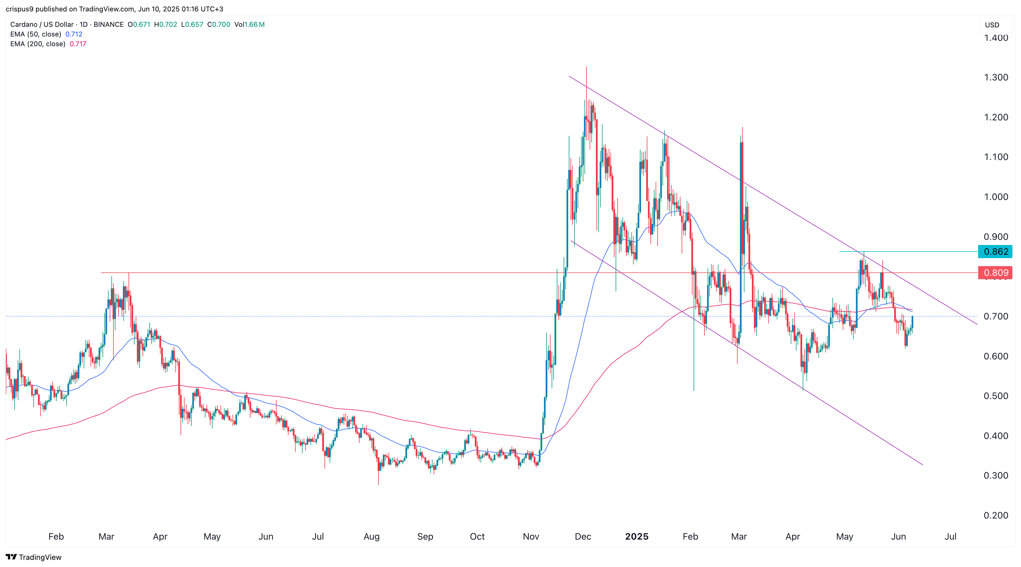 cardano price