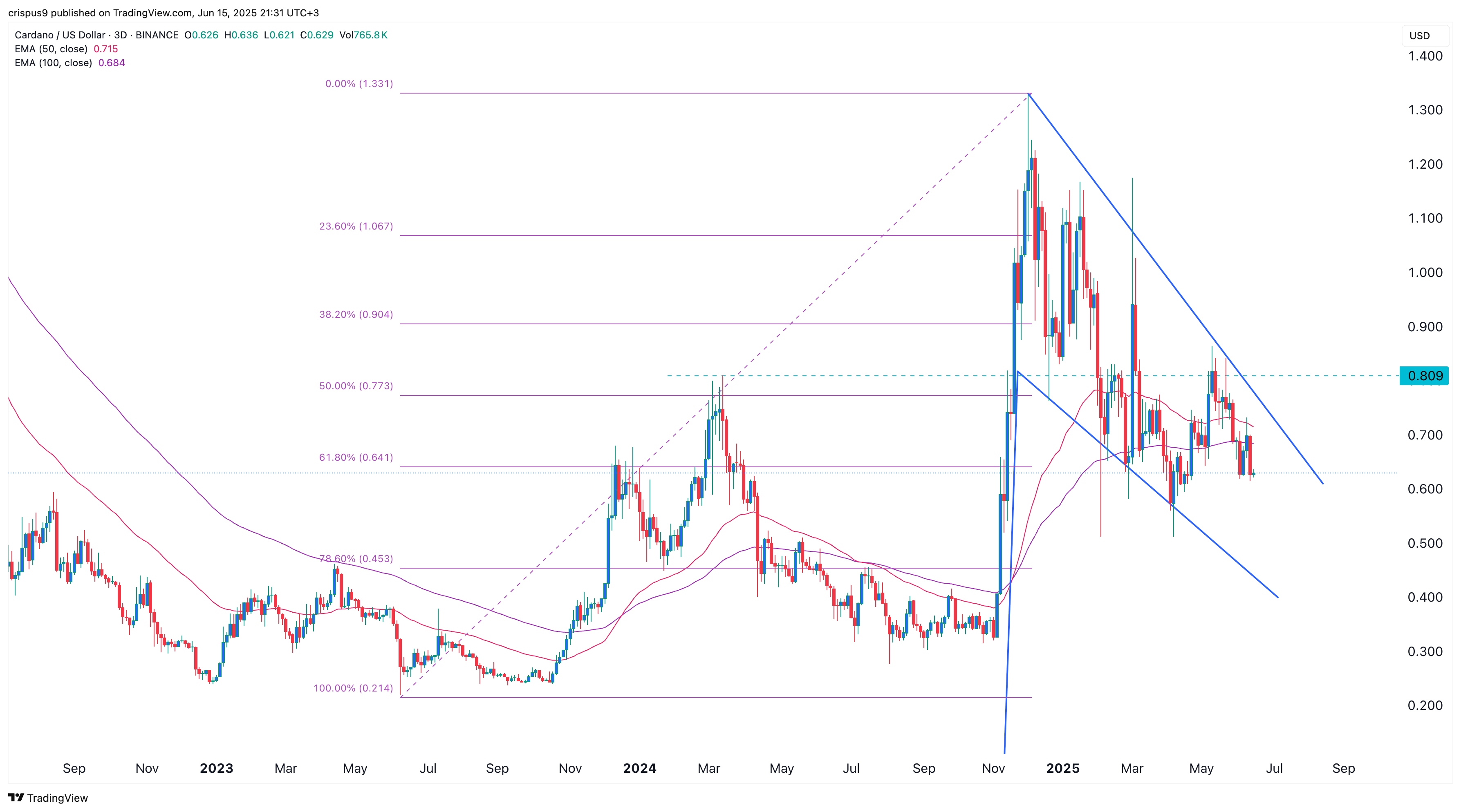 cardano price