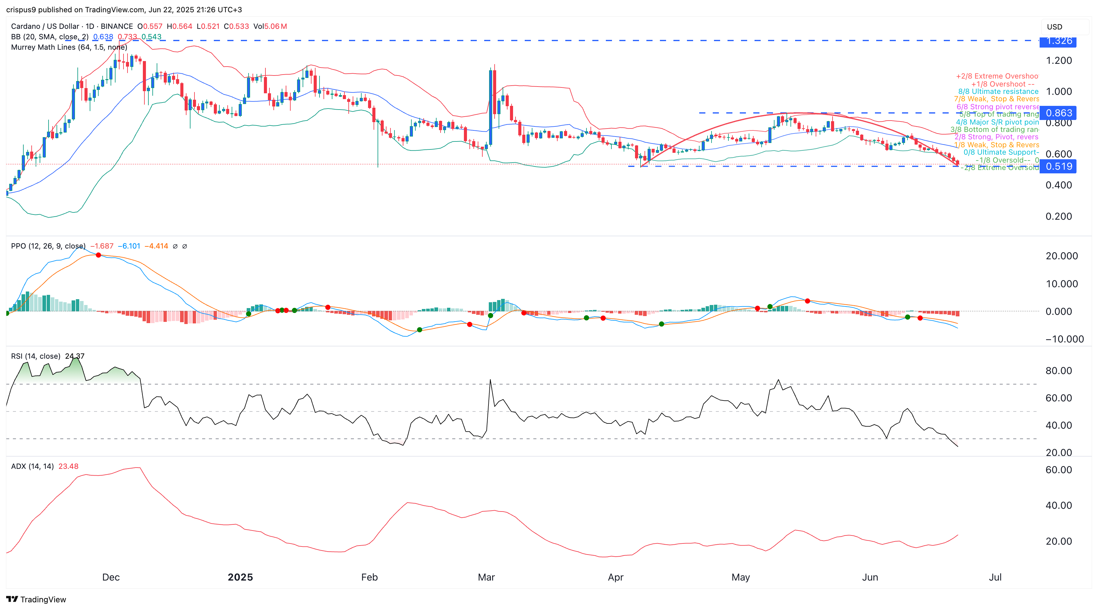 Cardano price chart