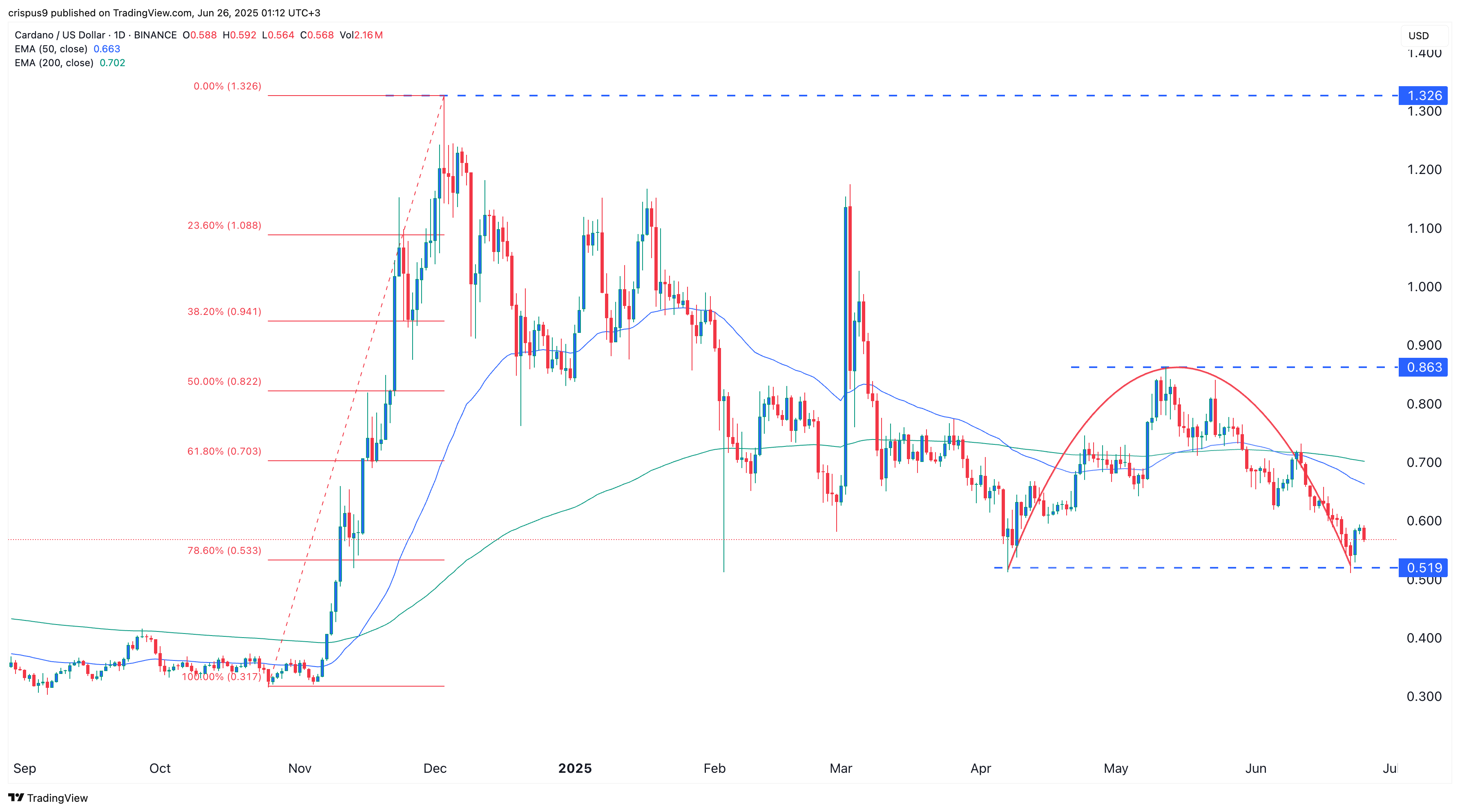 Cardano price