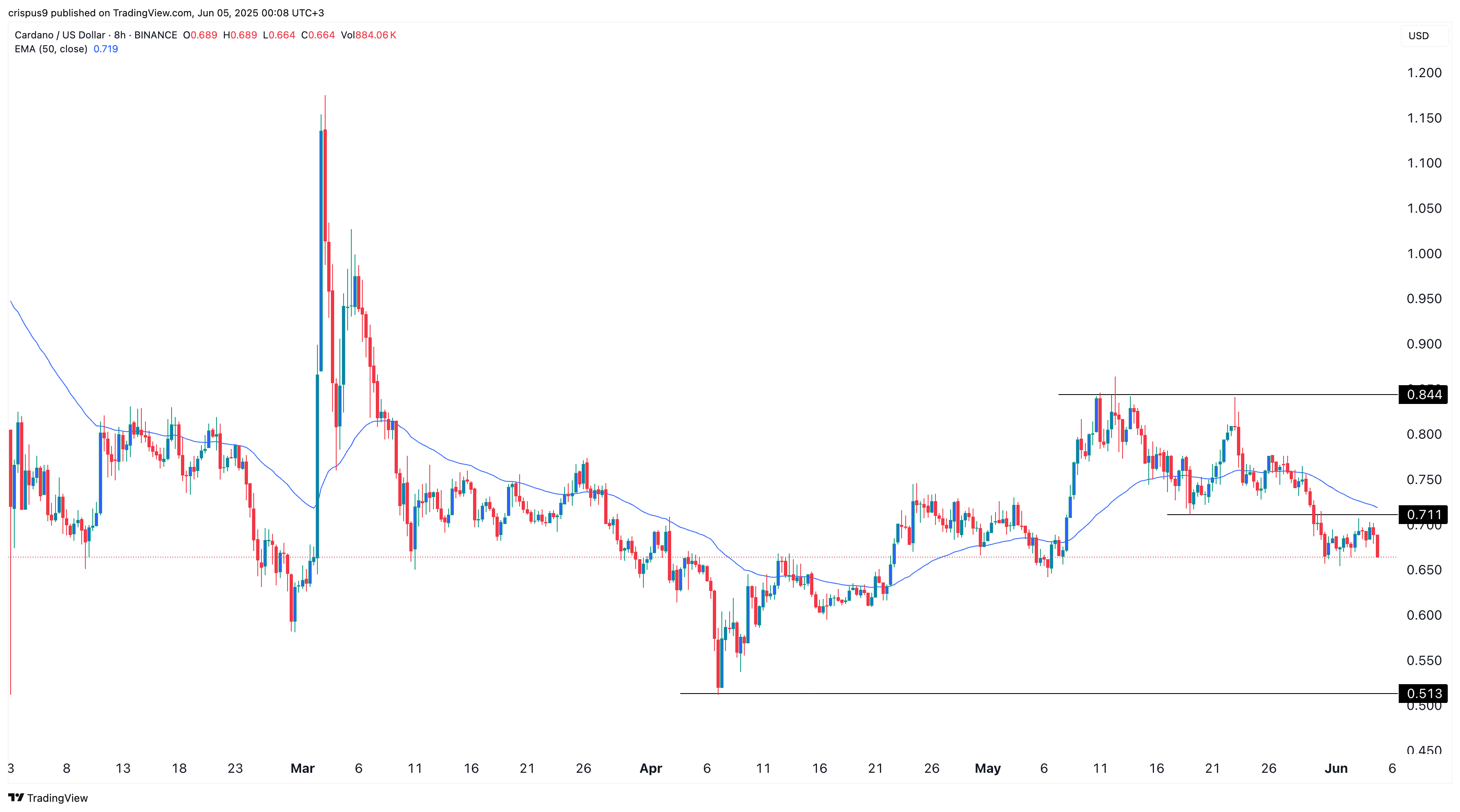cardano price