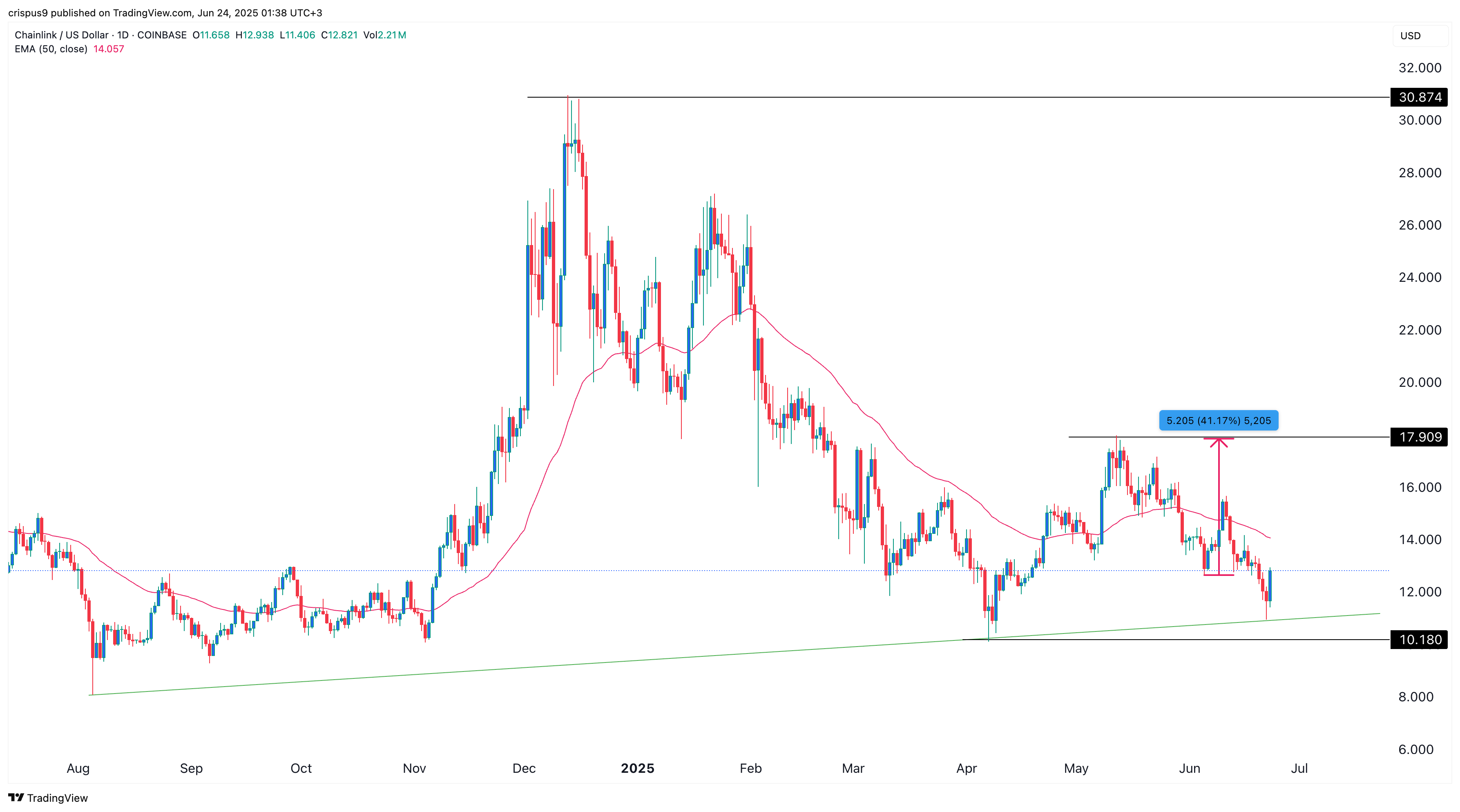 Chainlink price