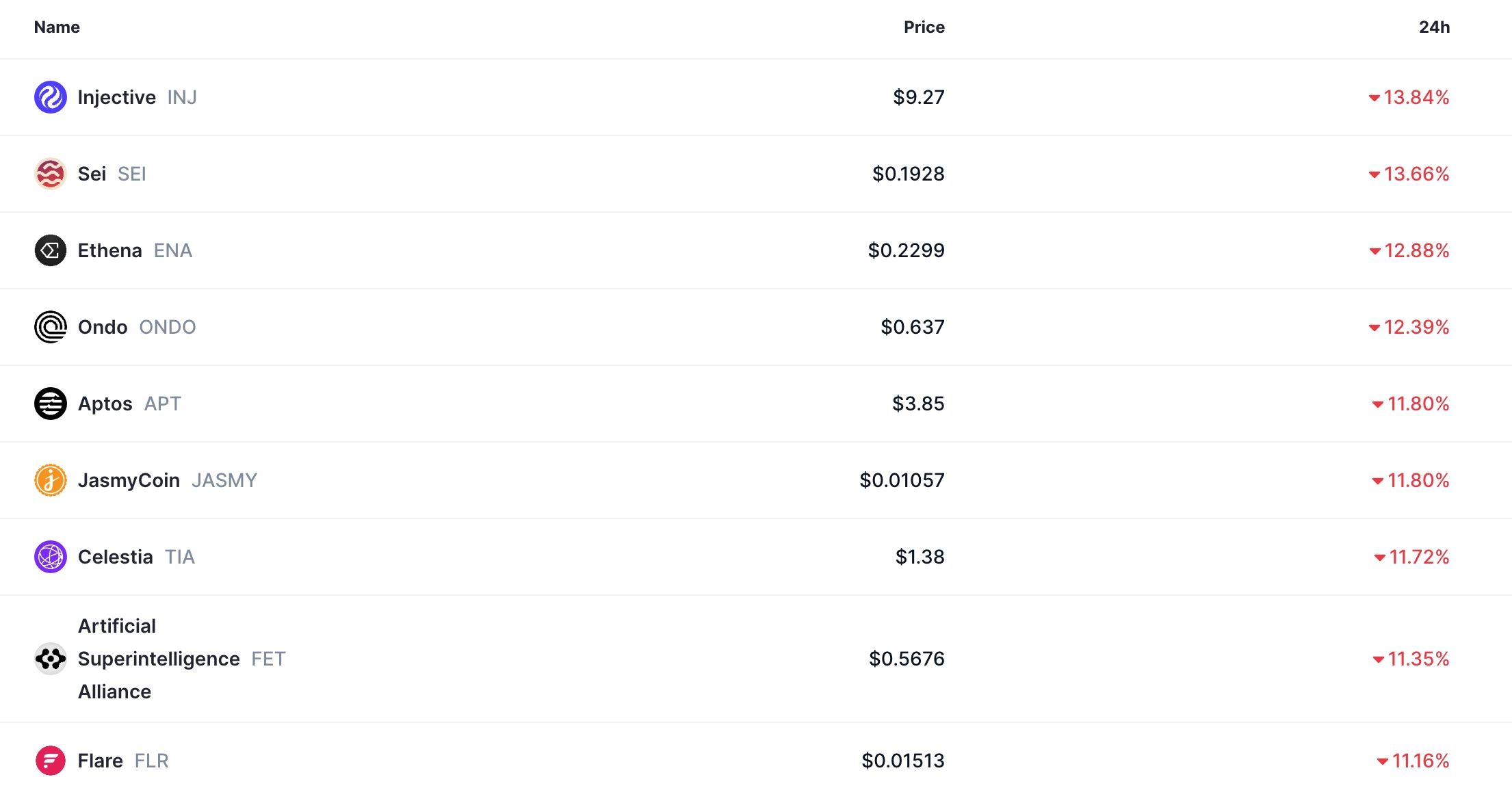 Top altcoins crashed on Sunday