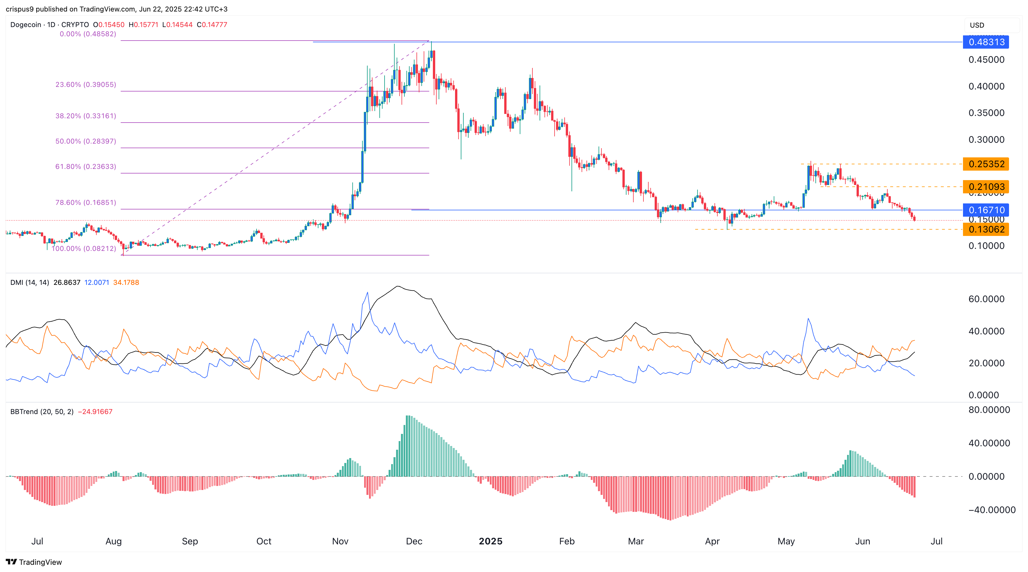 Dogecoin price