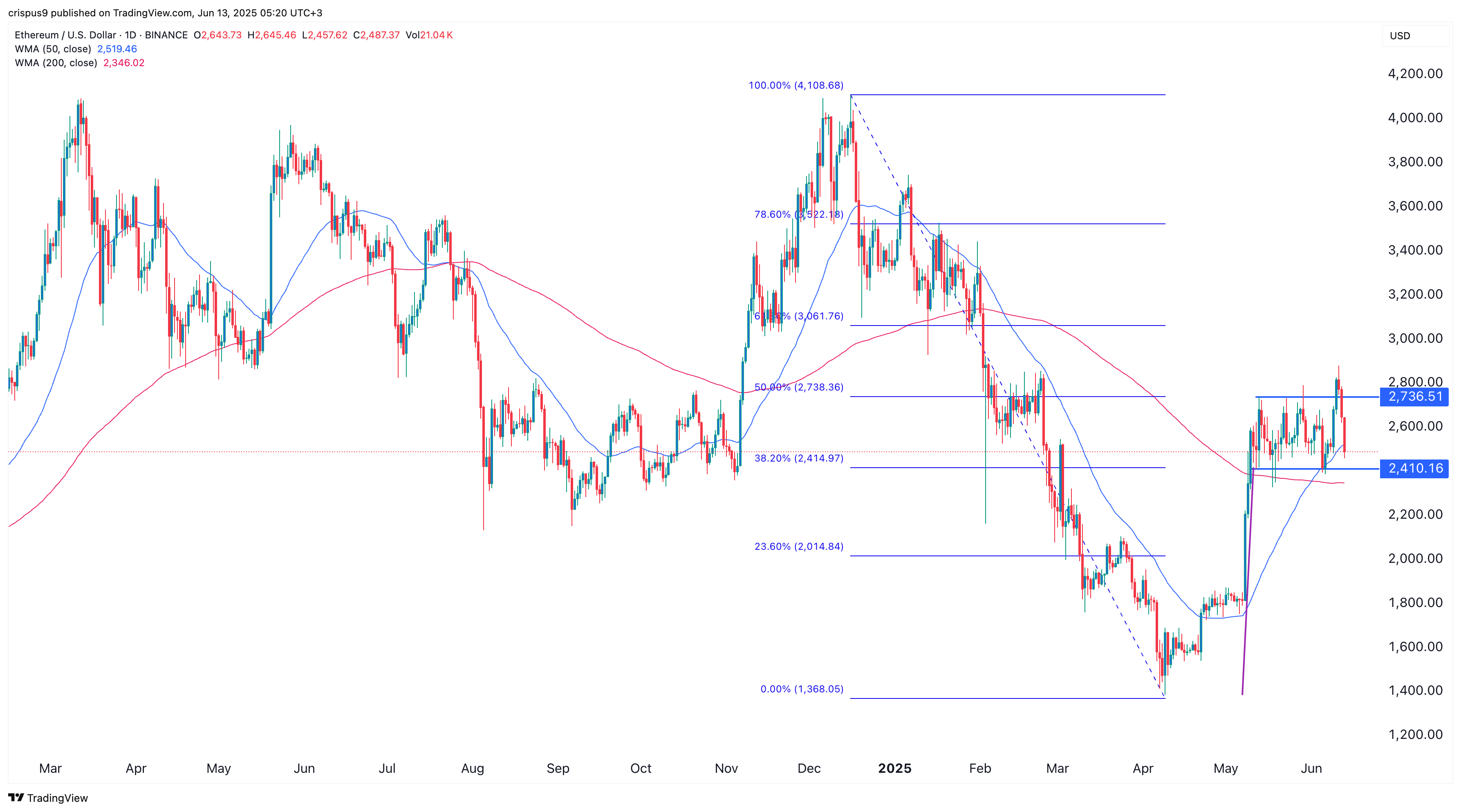 Ethereum price chart