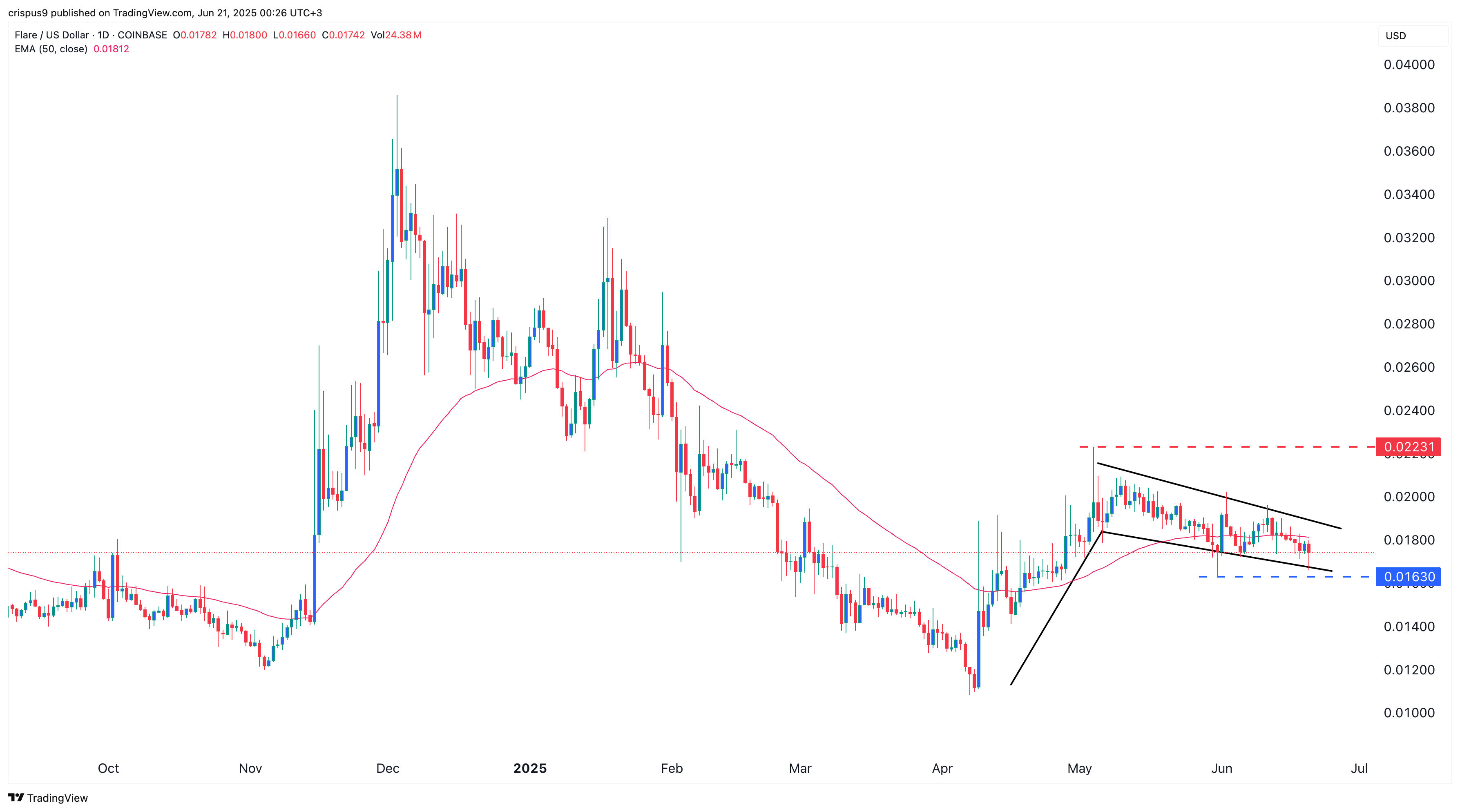 Flare price