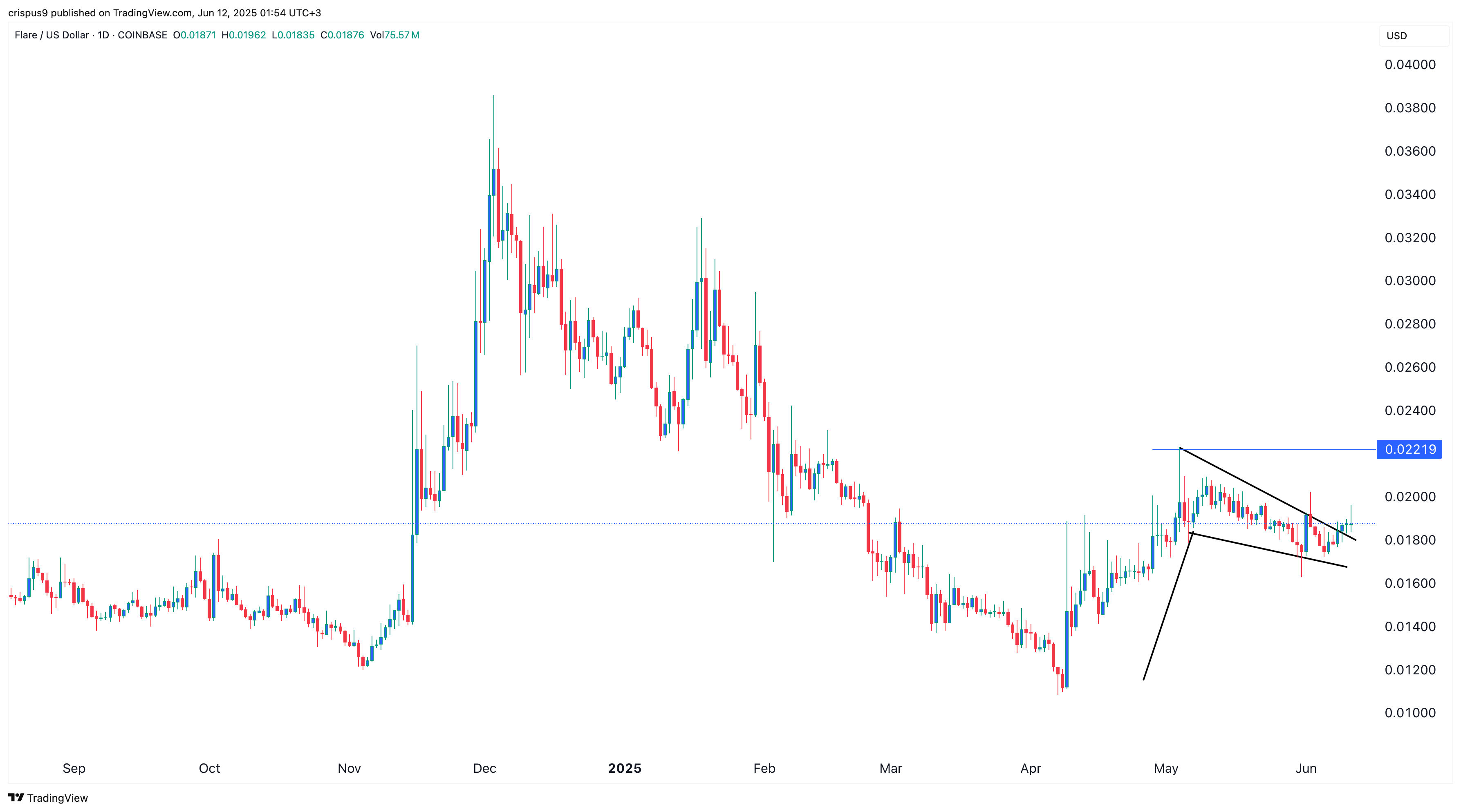 Flare price chart
