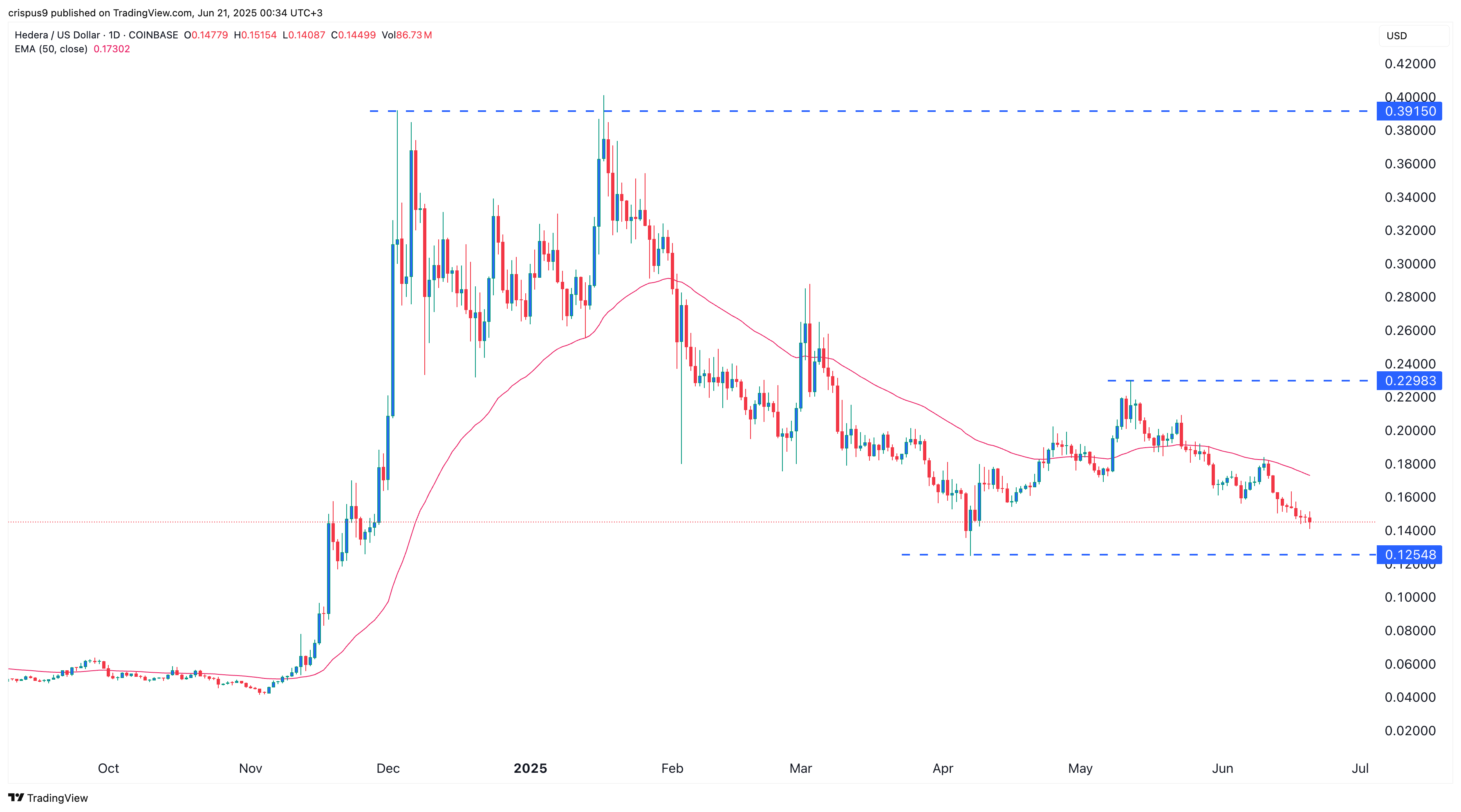 HBAR price