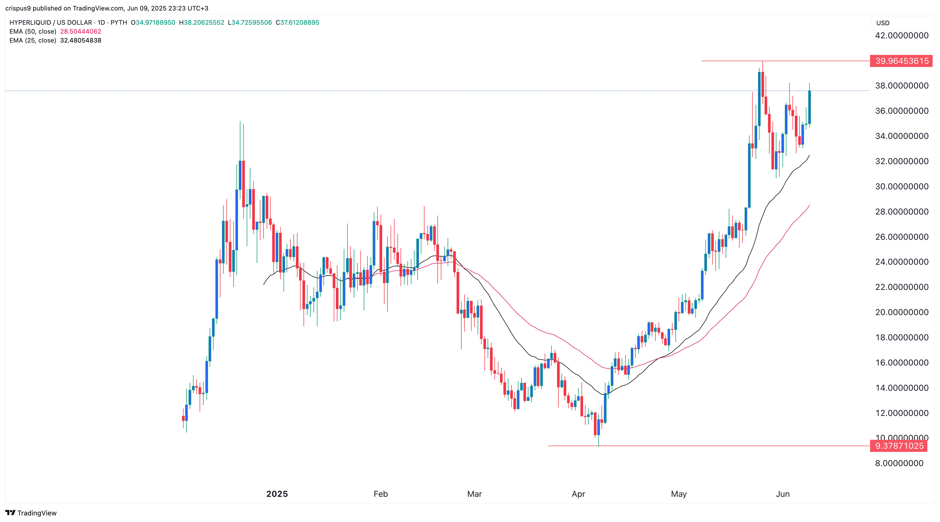 HYPE price chart