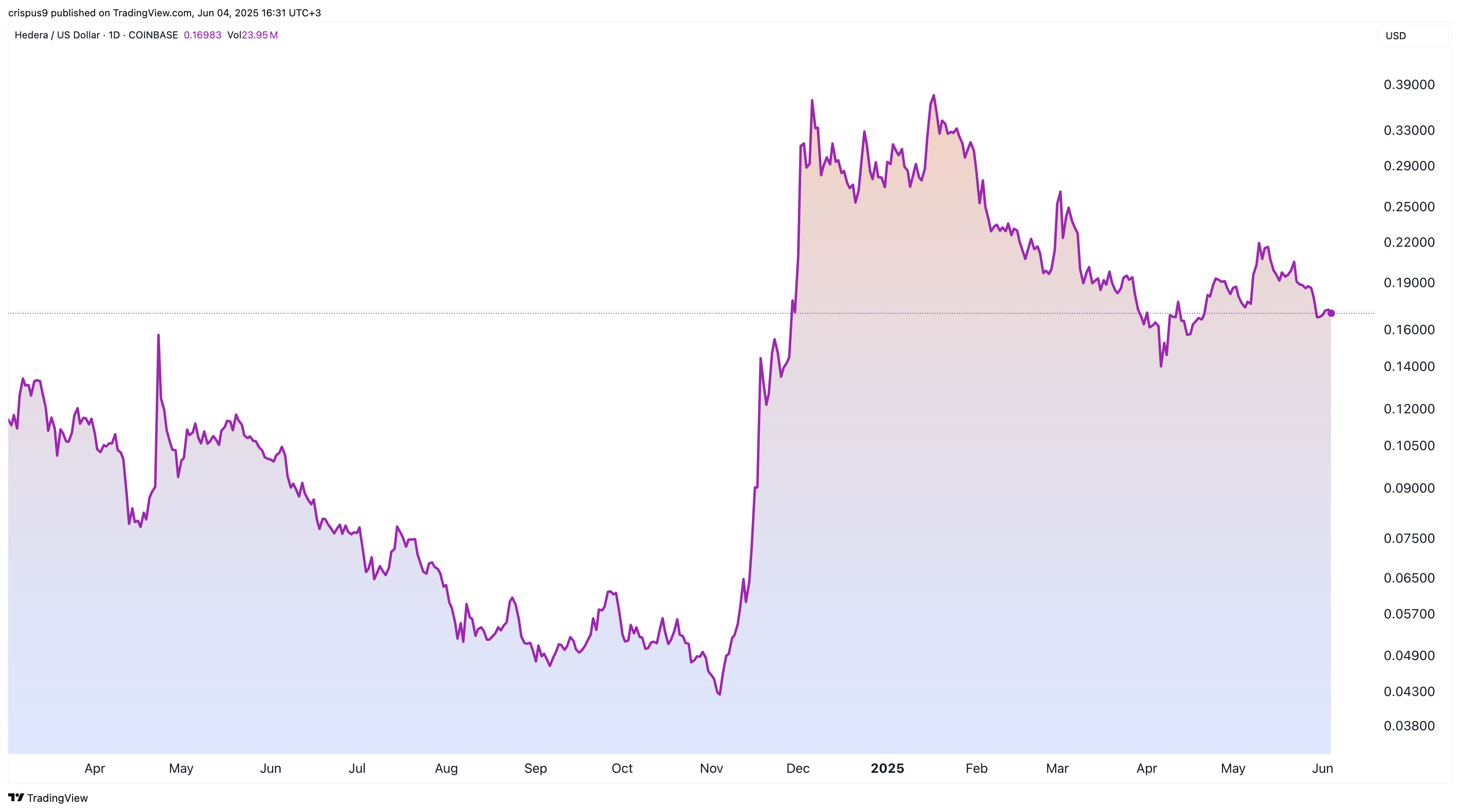 Hedera Hashgraph price chart