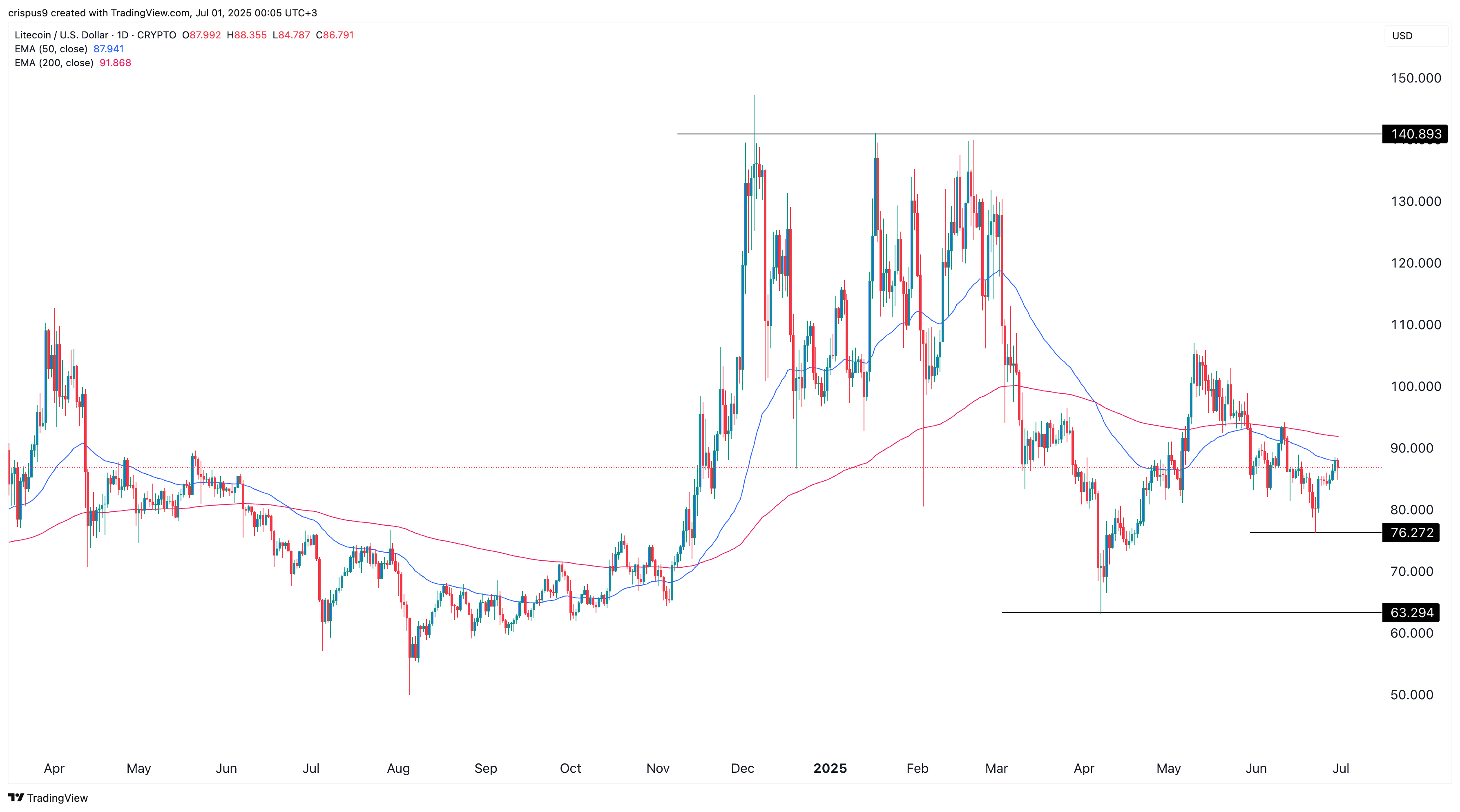 Litecoin price