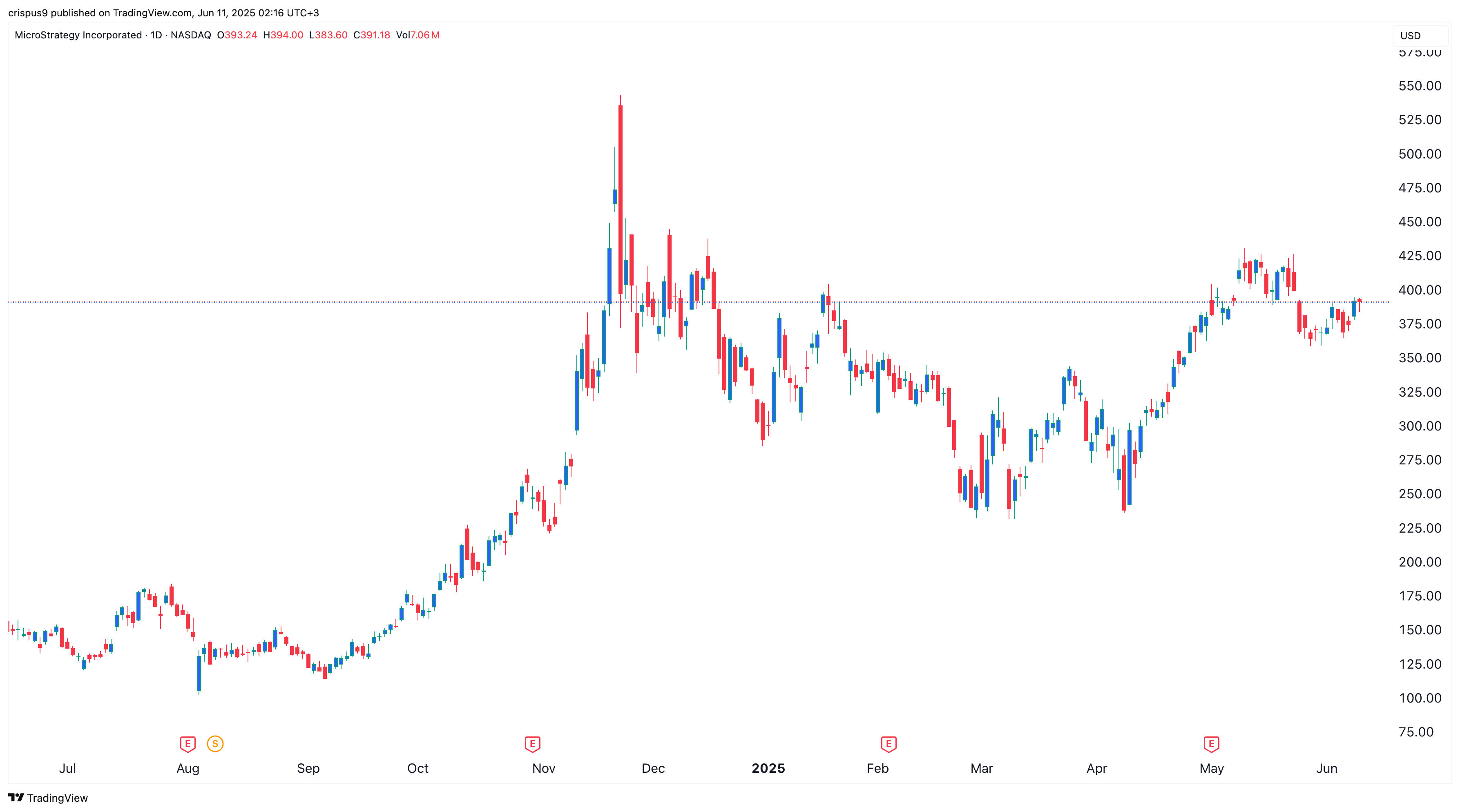 MSTR stock price chart