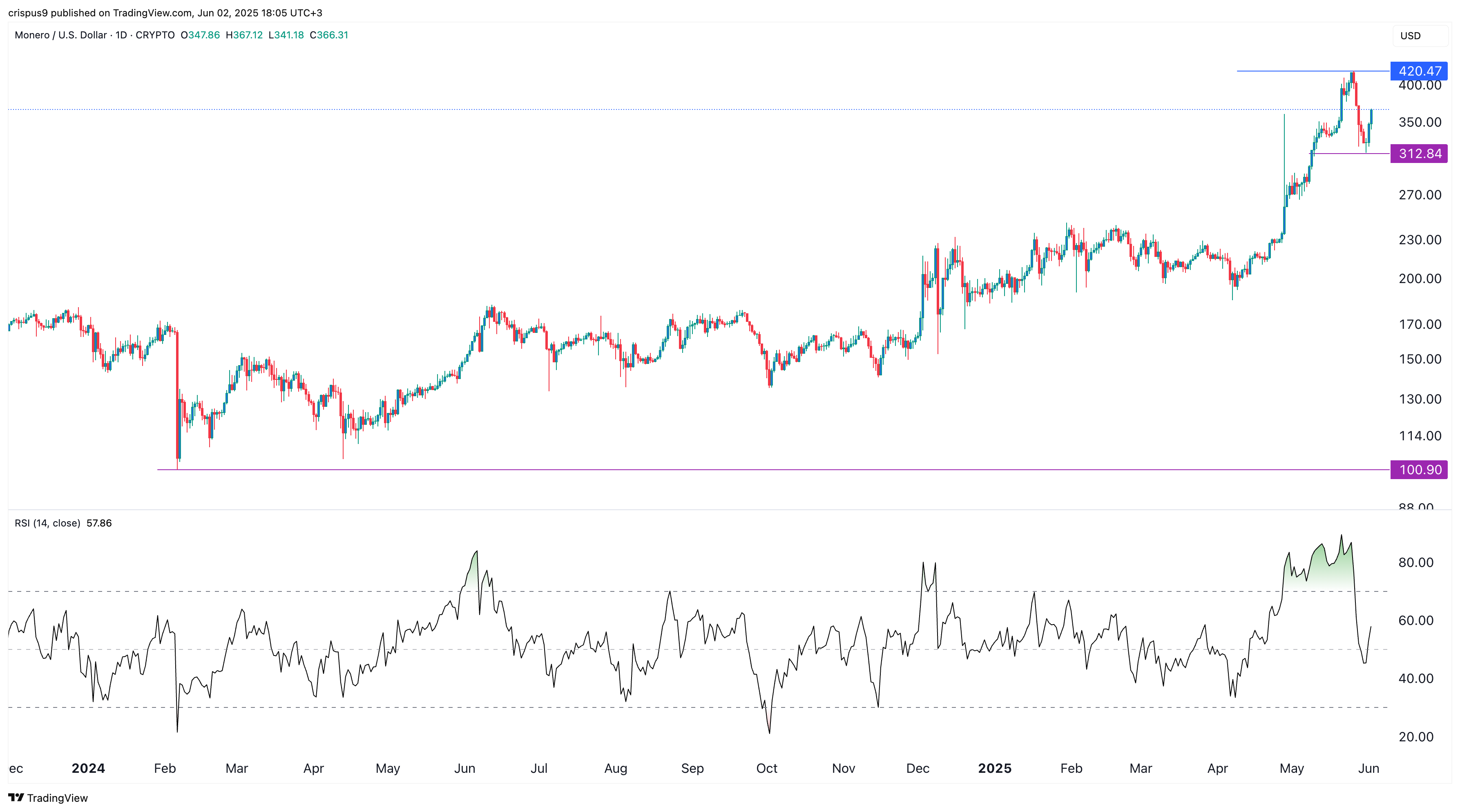 Monero price