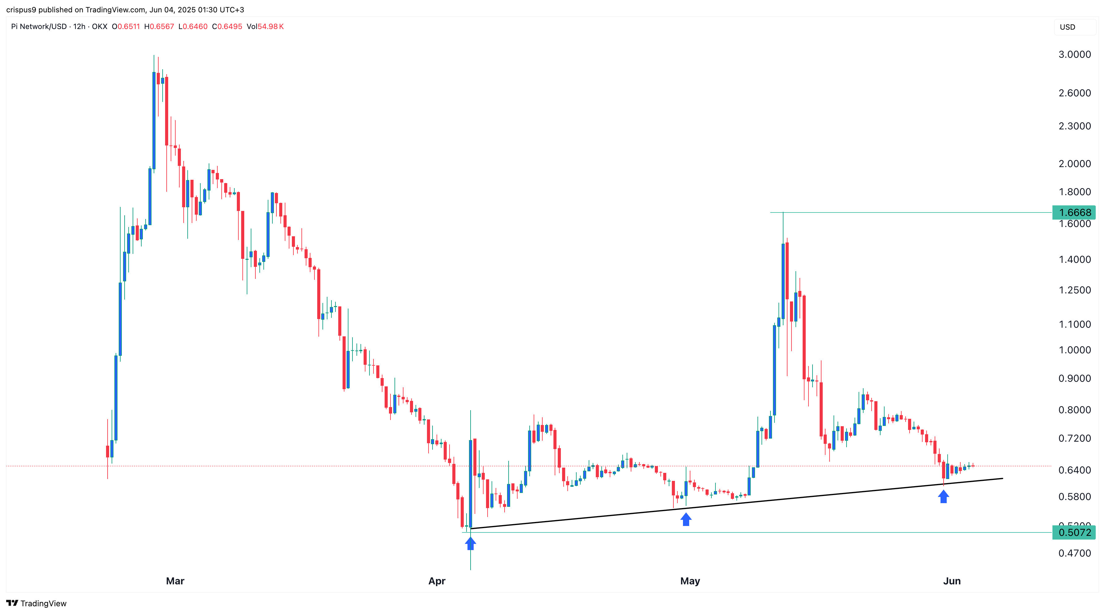 Pi Network coin price