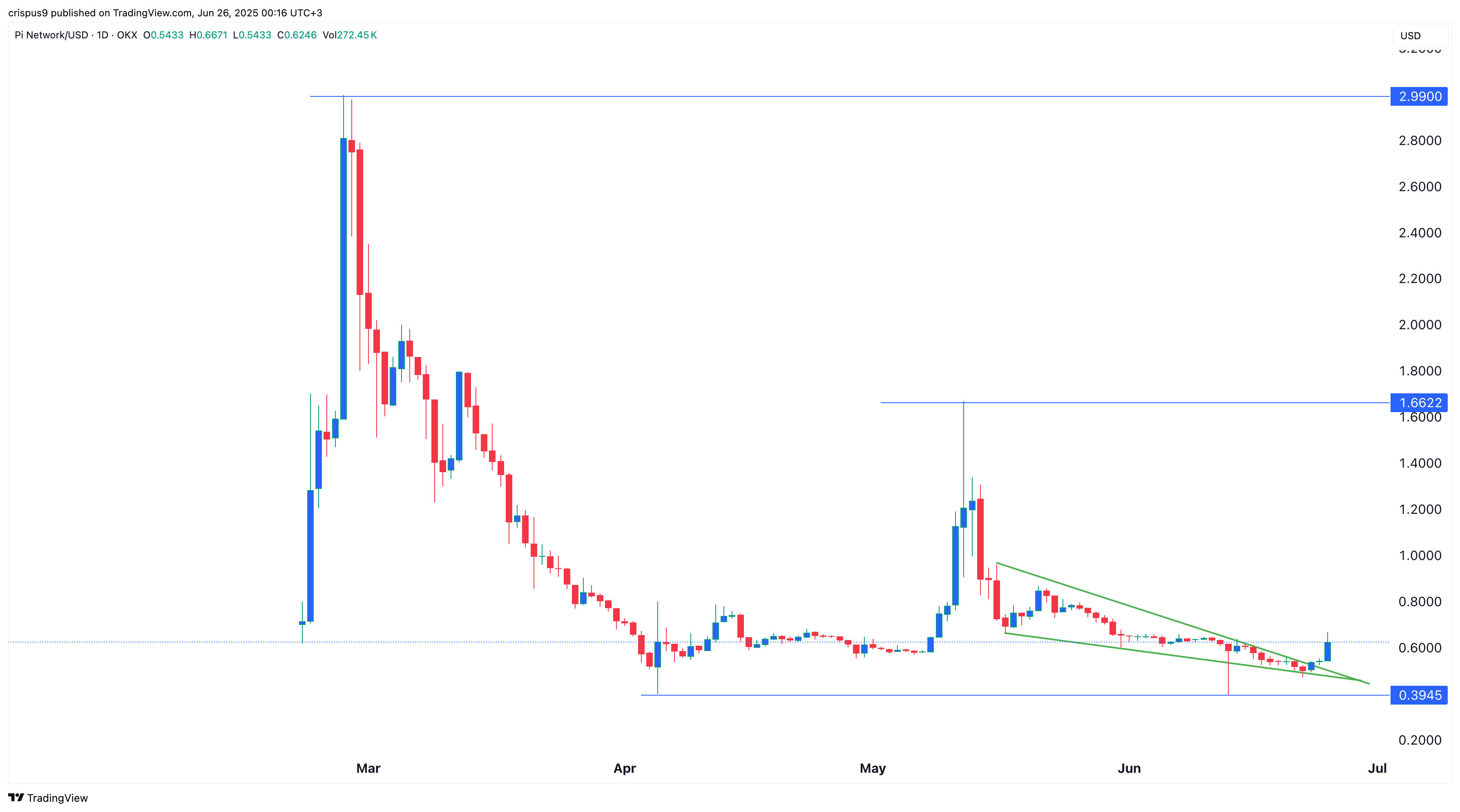 Pi Network price