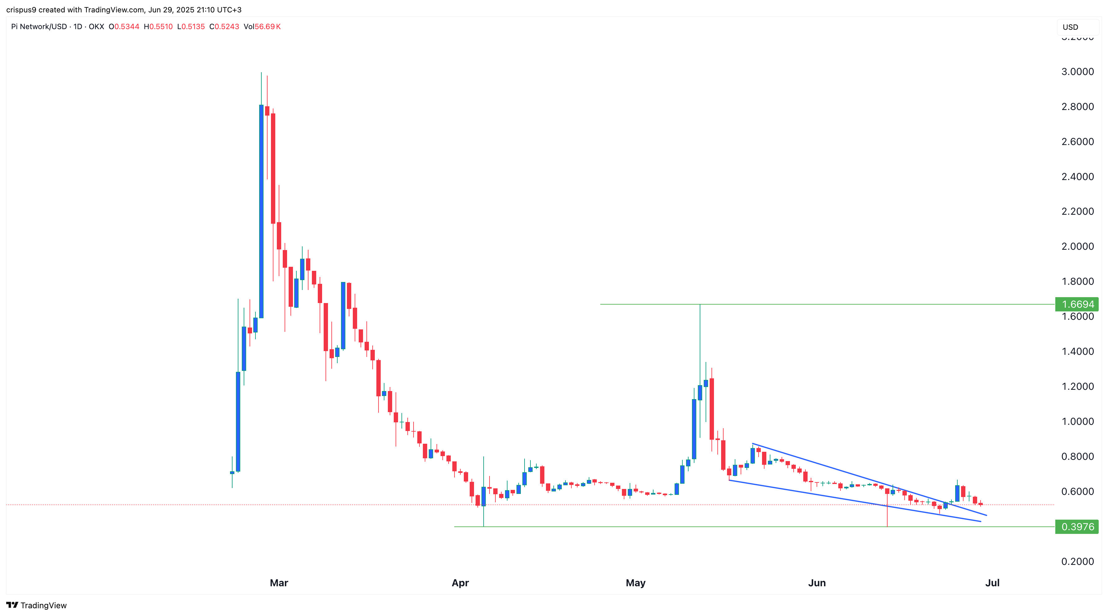 Pi Network price
