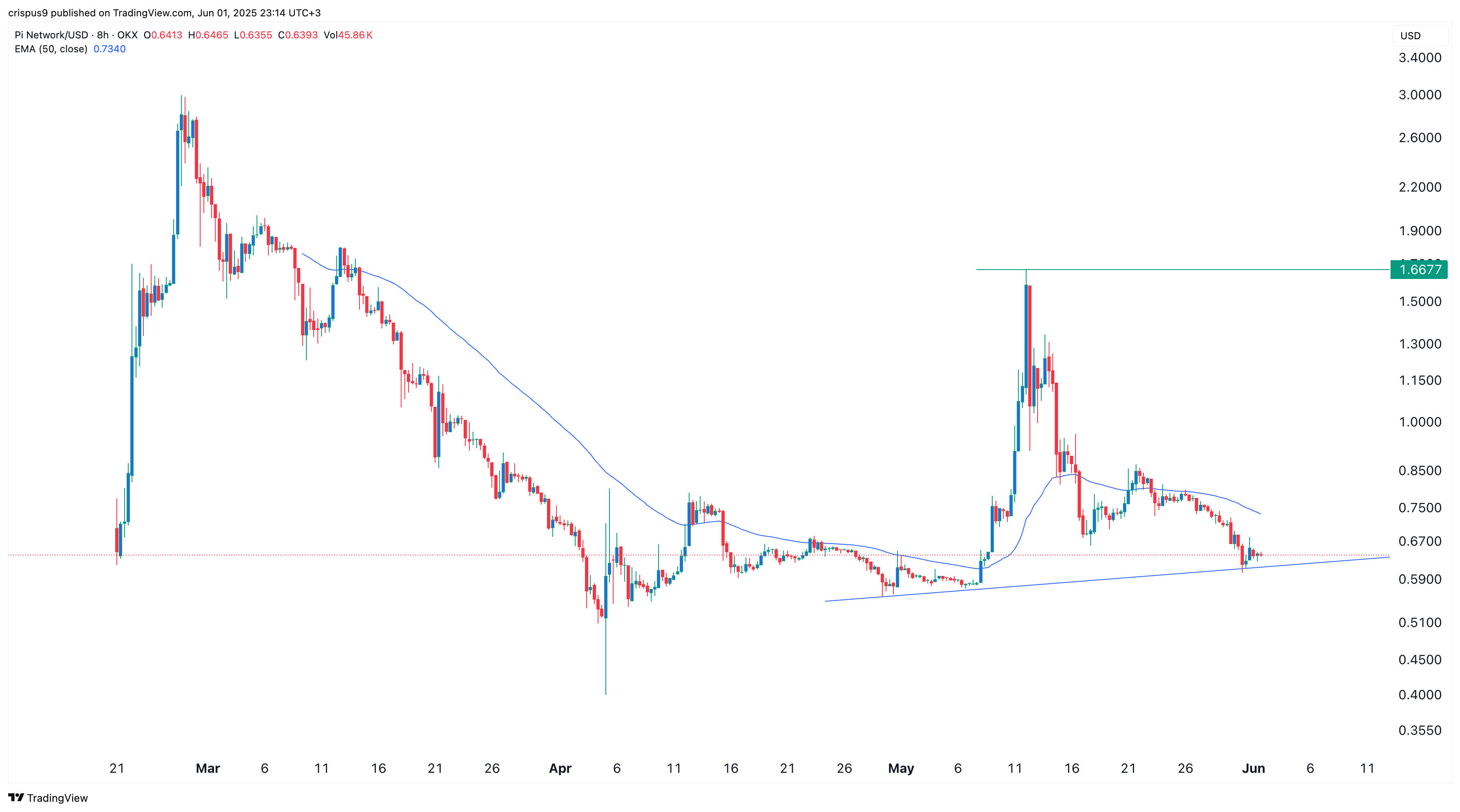 Pi Network price