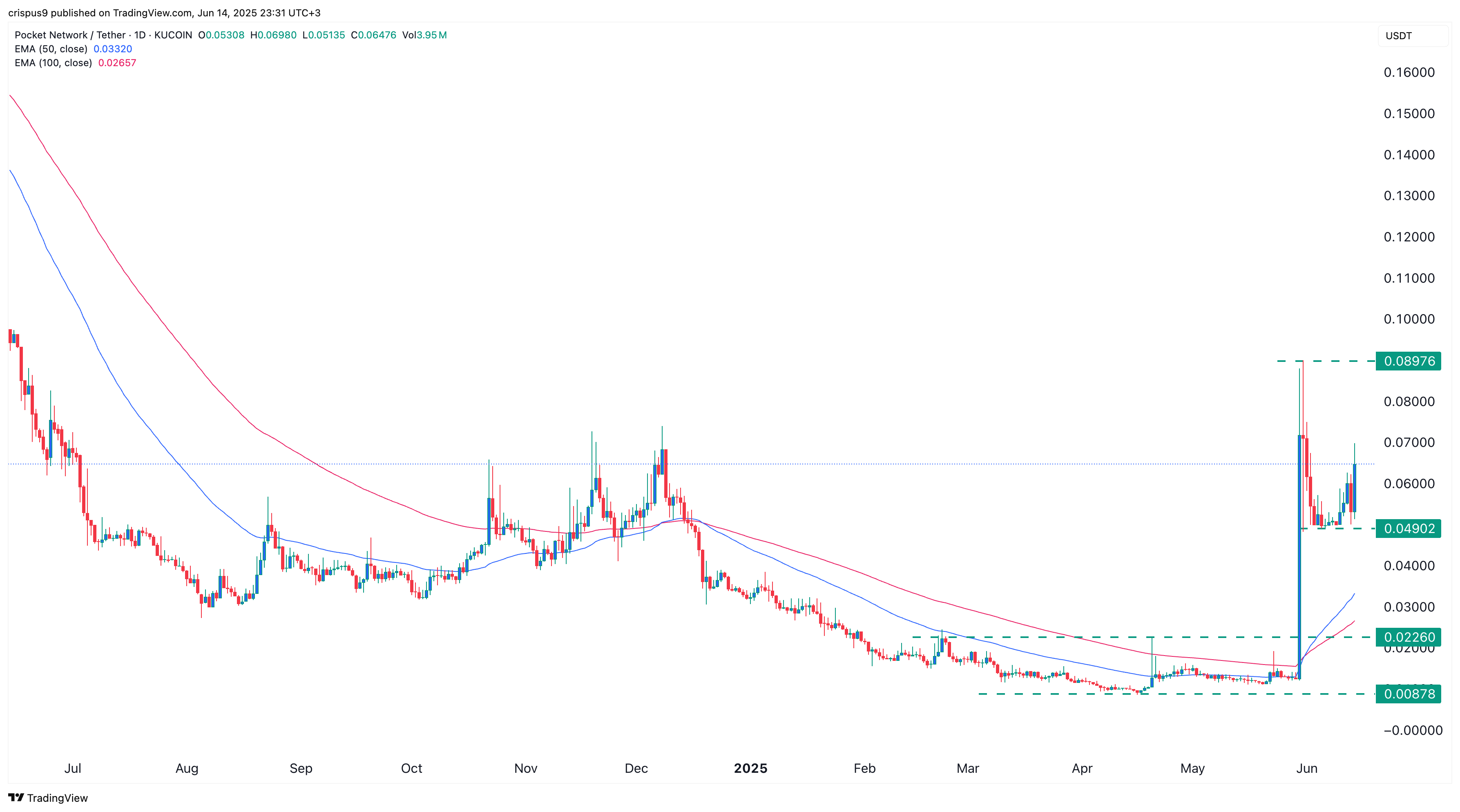 Pocket network price