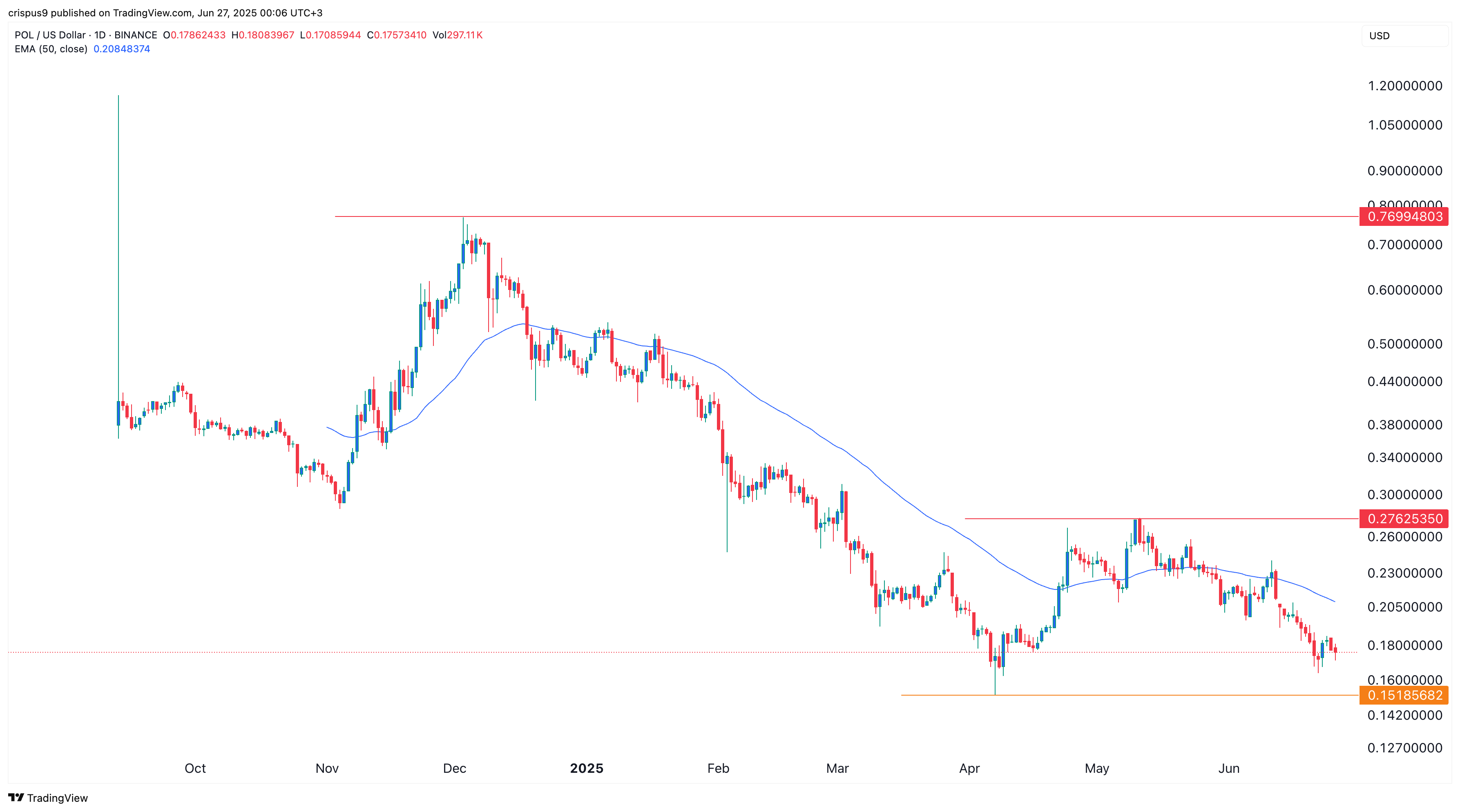 Polygon price