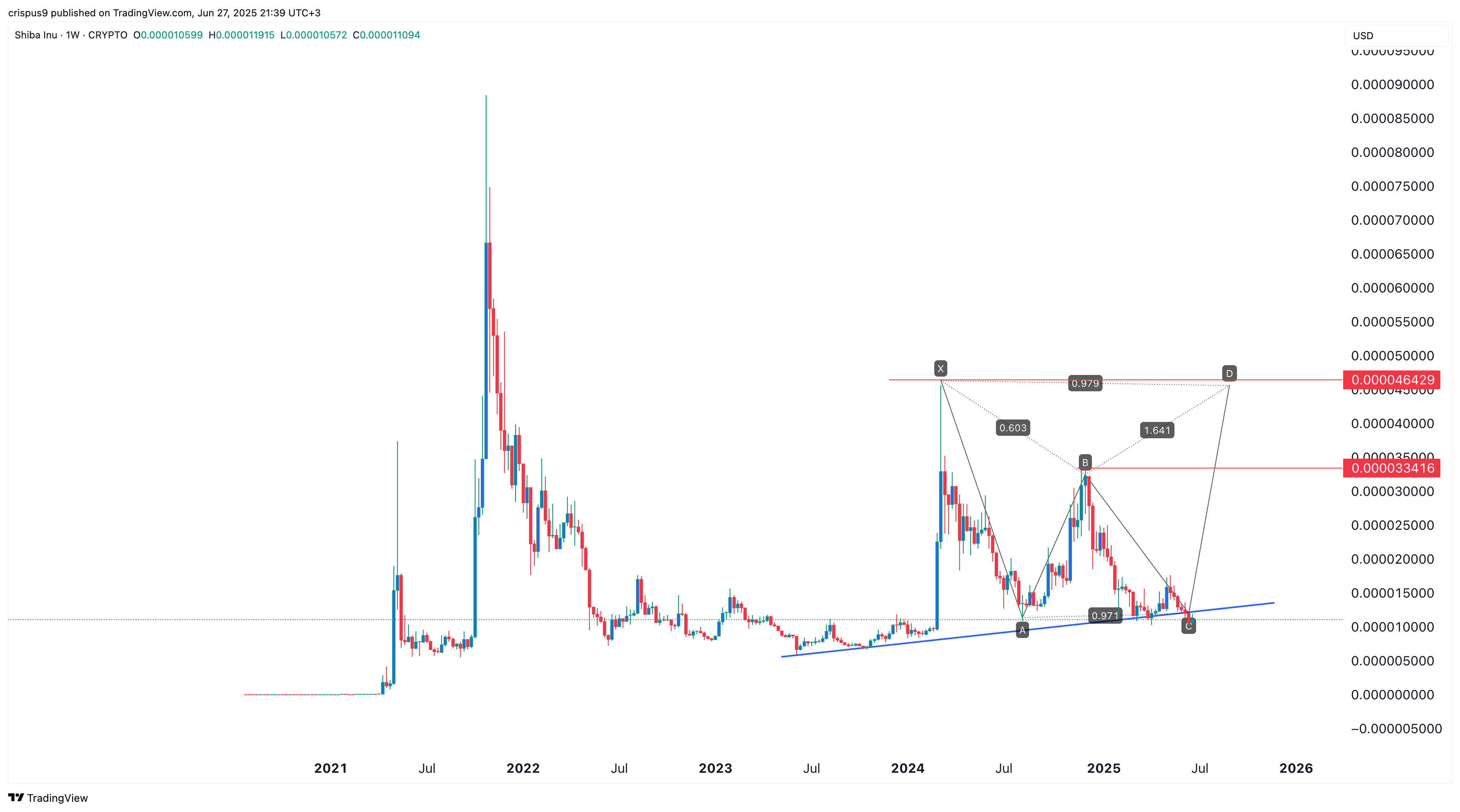 SHIB price